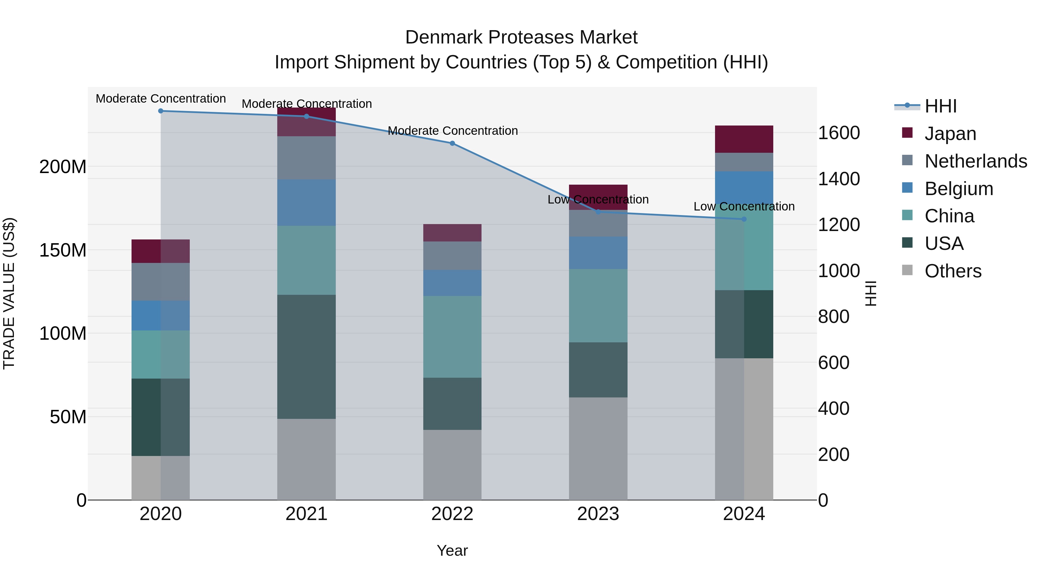 Denmark Proteases Market Top 5 Importing Countries and Market Competition (HHI) Analysis
