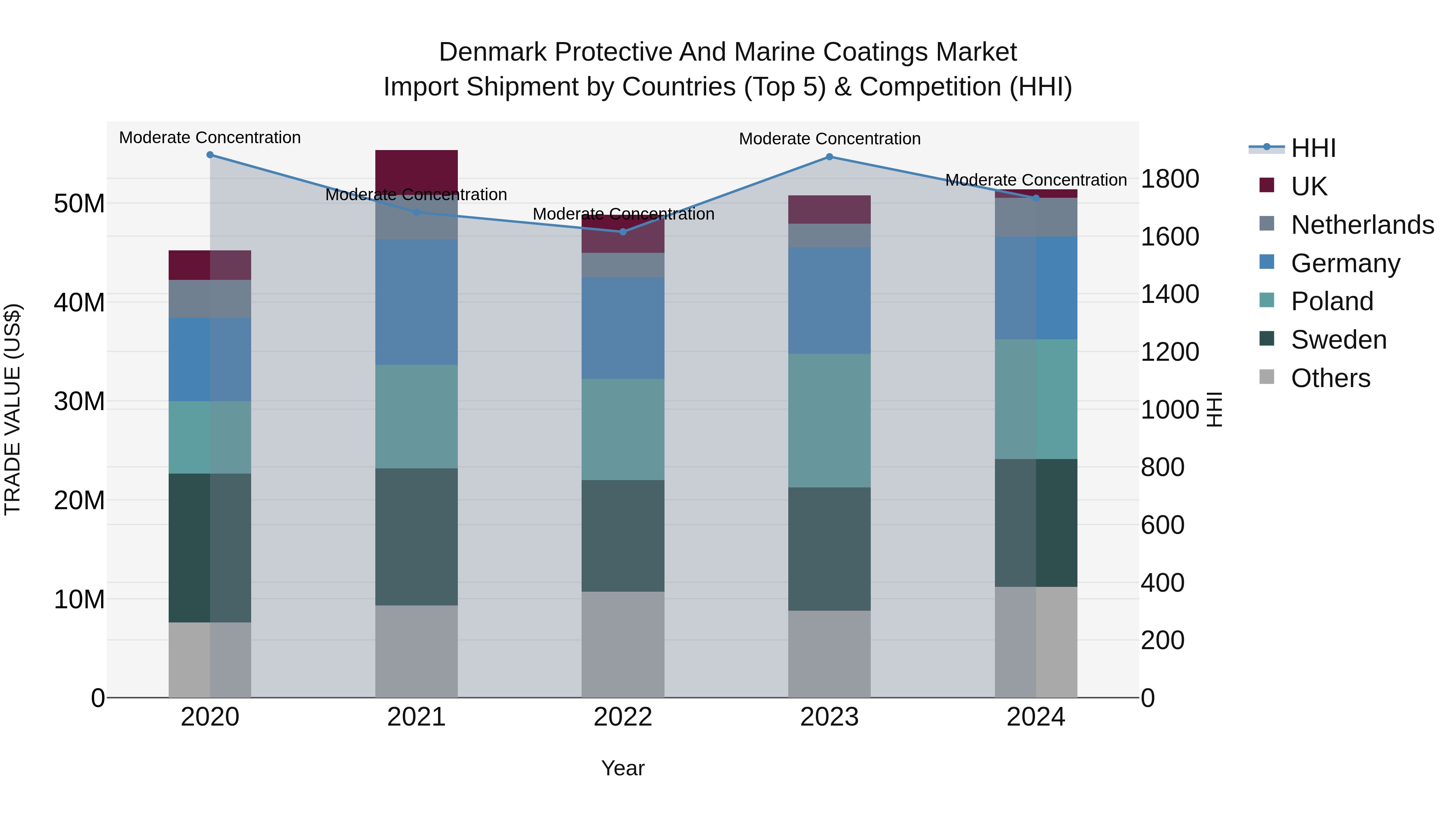 Denmark Protective and Marine Coatings Market Top 5 Importing Countries and Market Competition (HHI) Analysis