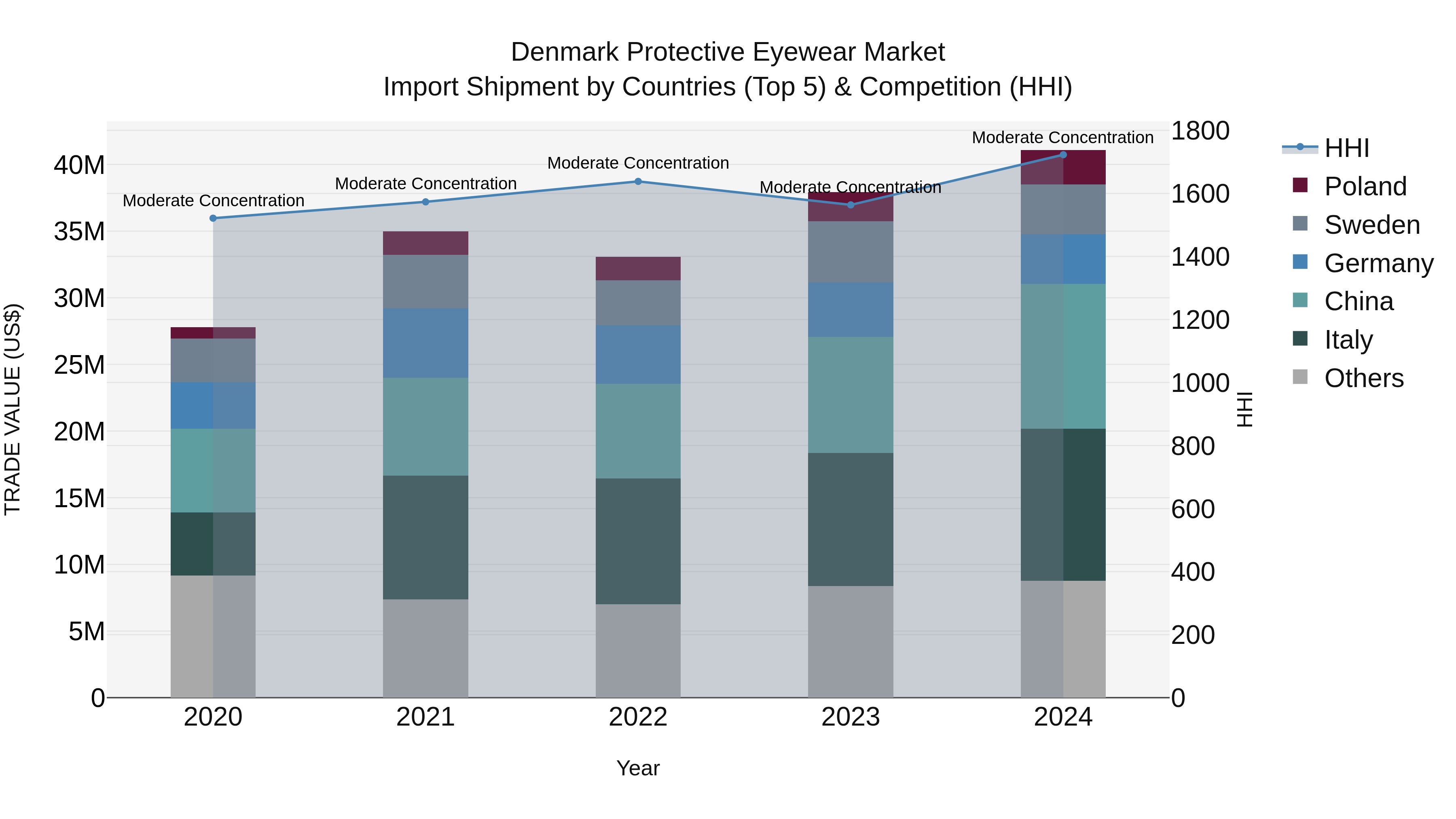 Denmark Protective Eyewear Market Top 5 Importing Countries and Market Competition (HHI) Analysis