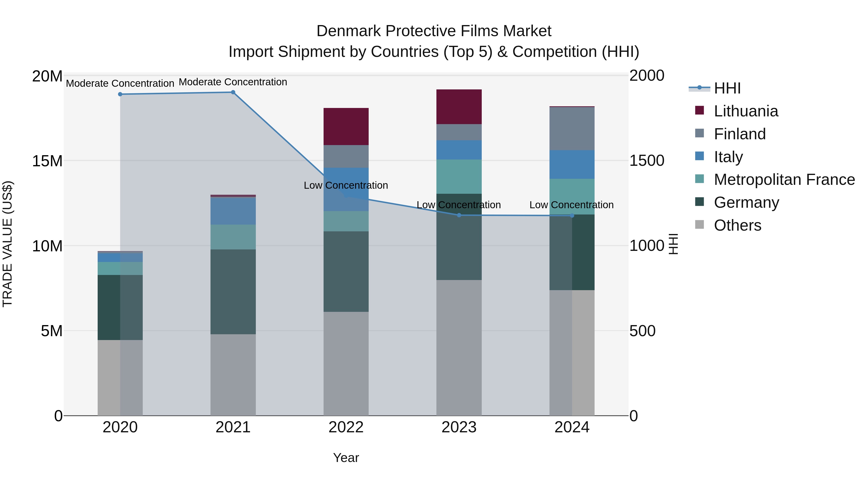 Denmark Protective Films Market Top 5 Importing Countries and Market Competition (HHI) Analysis