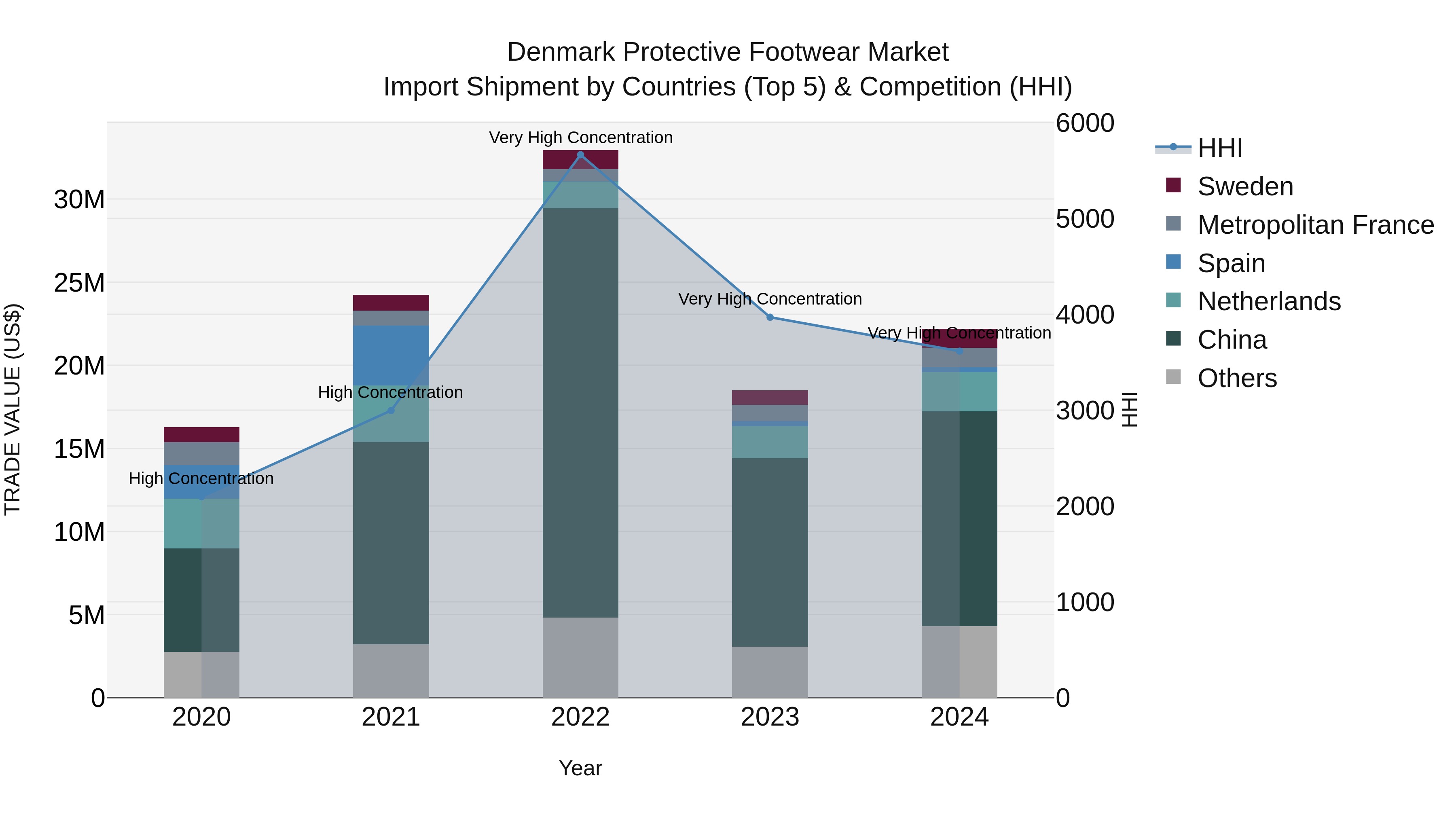 Denmark Protective Footwear Market Top 5 Importing Countries and Market Competition (HHI) Analysis