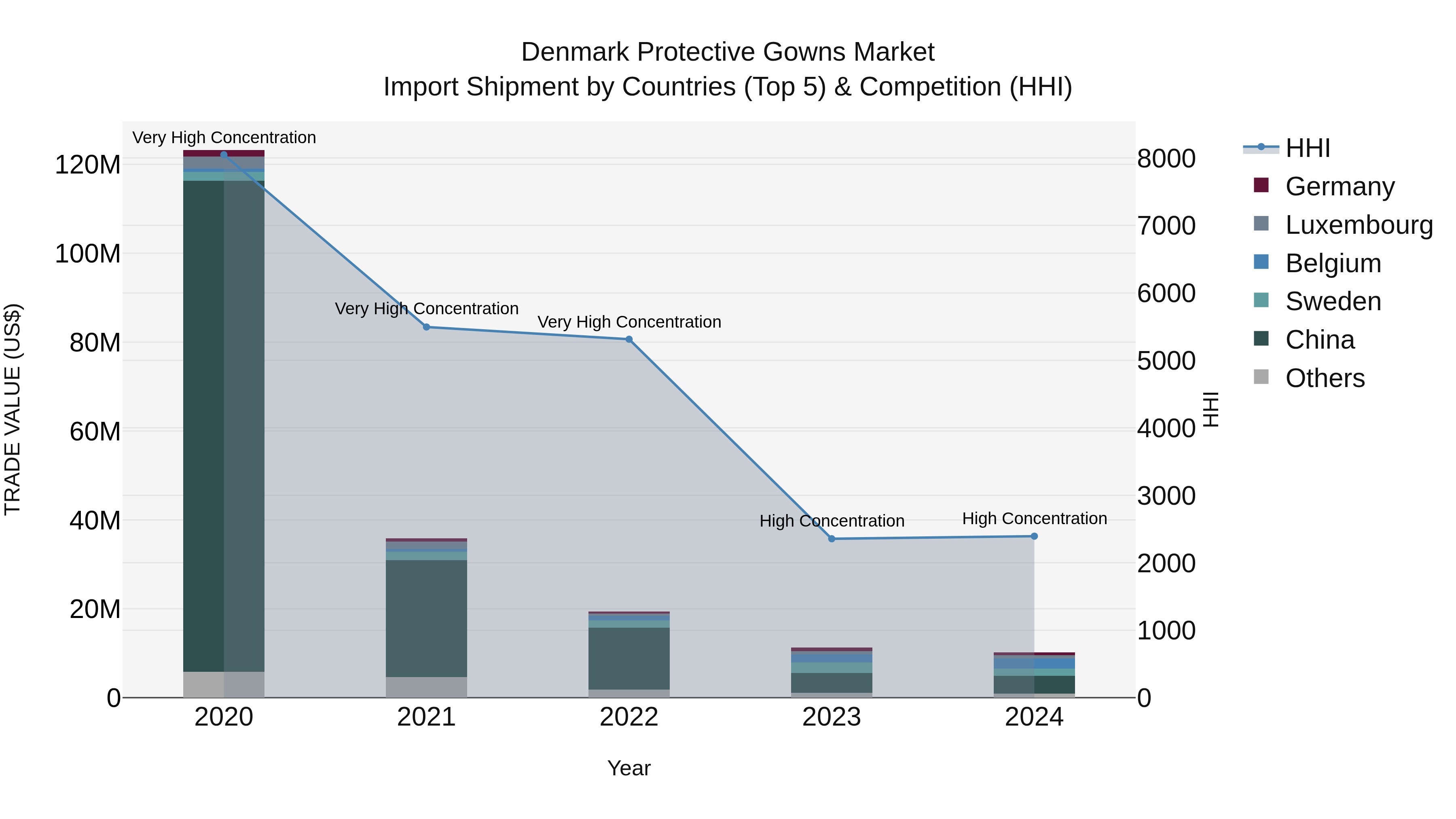 Denmark Protective Gowns Market Top 5 Importing Countries and Market Competition (HHI) Analysis