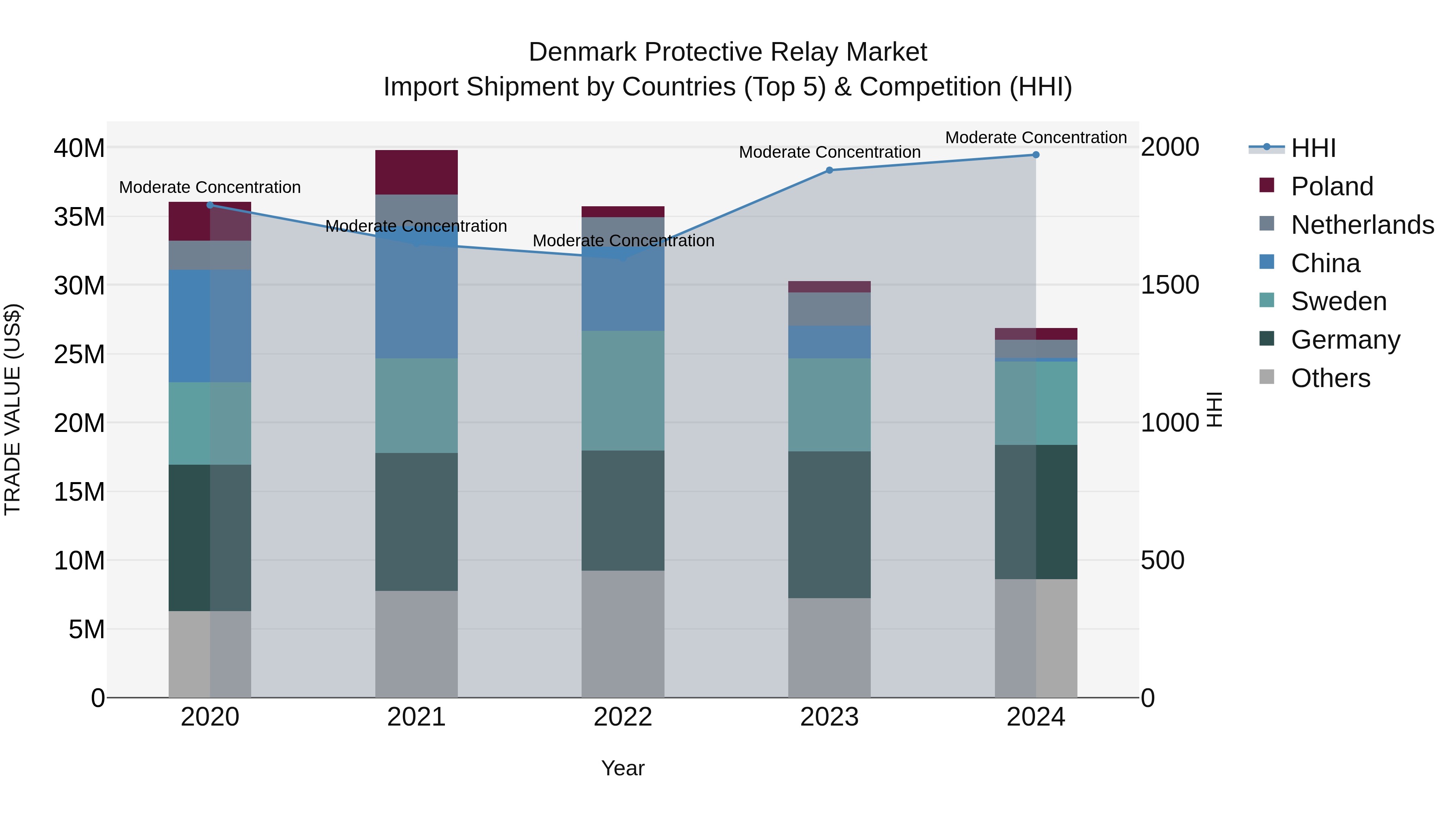 Denmark Protective Relay Market Top 5 Importing Countries and Market Competition (HHI) Analysis
