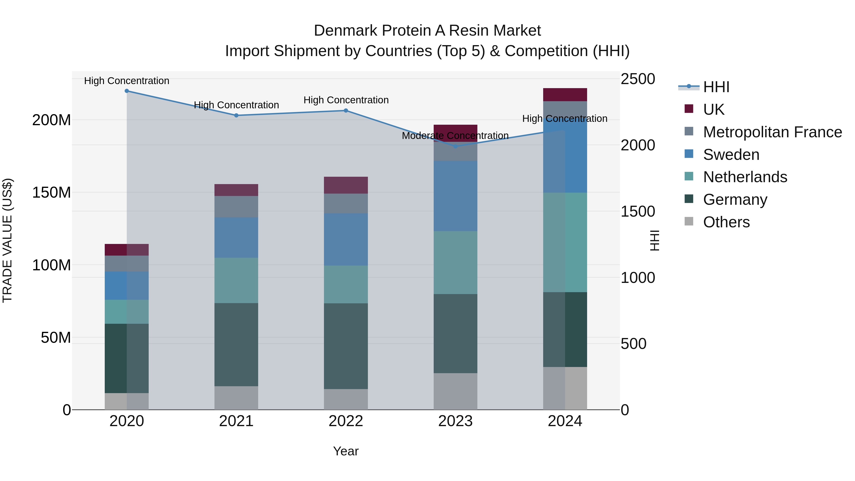 Denmark Protein a Resin Market Top 5 Importing Countries and Market Competition (HHI) Analysis