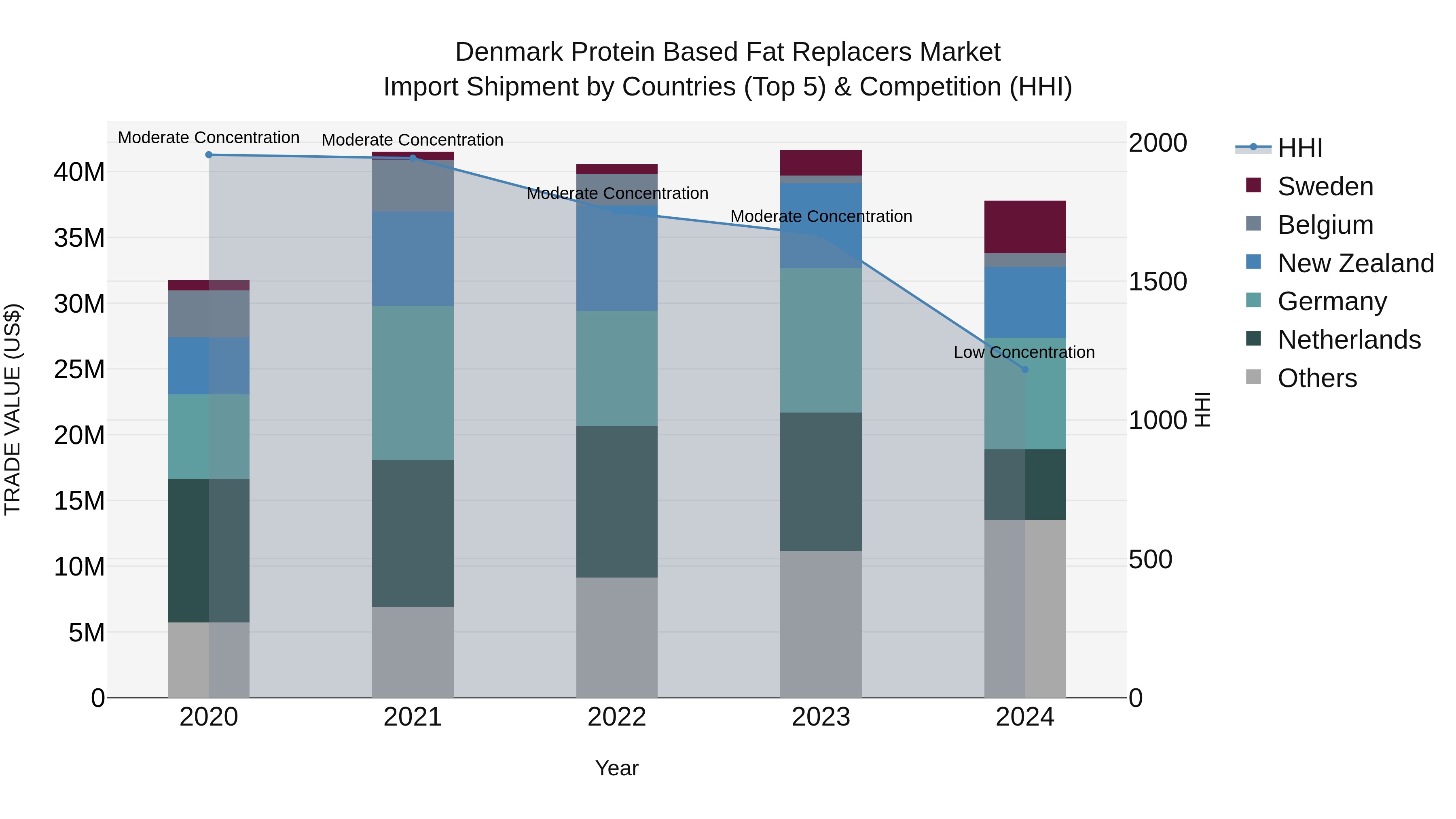 Denmark Protein Based Fat Replacers Market Top 5 Importing Countries and Market Competition (HHI) Analysis