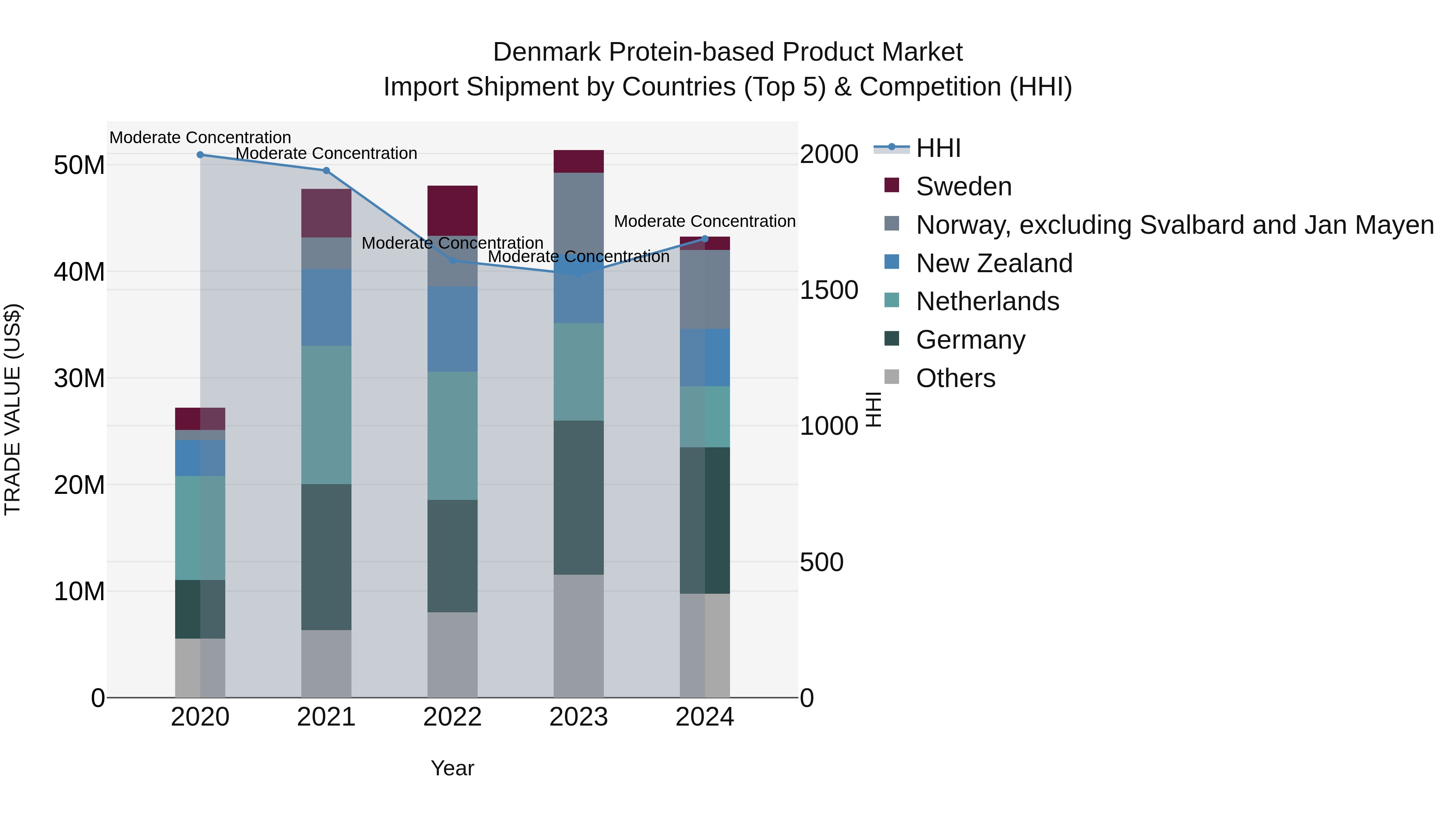 Denmark Protein-based Product Market Top 5 Importing Countries and Market Competition (HHI) Analysis