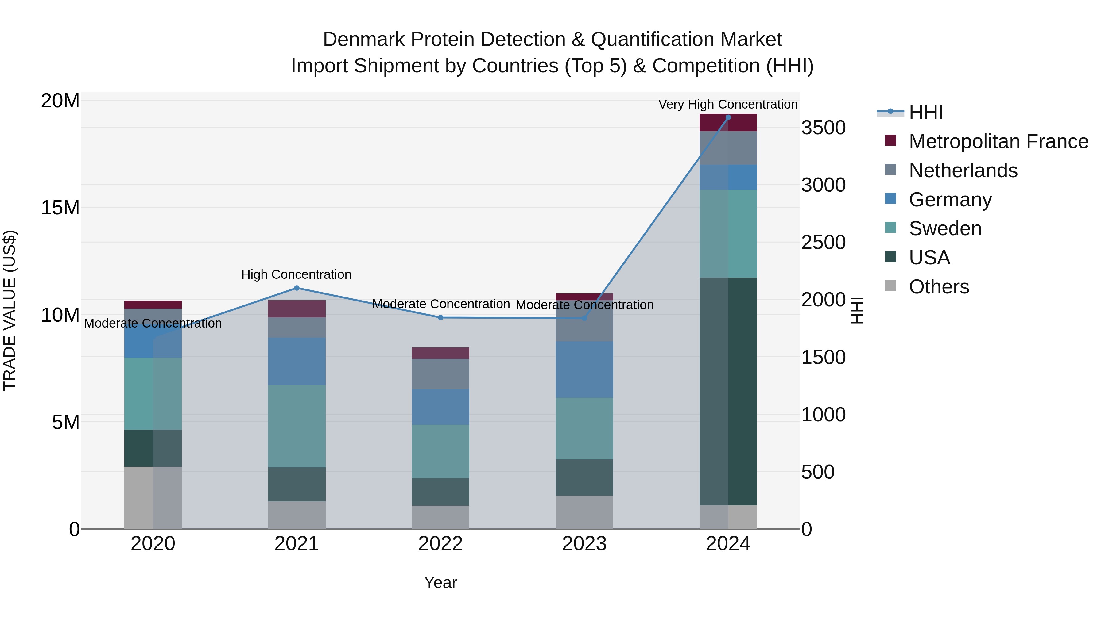 Denmark Protein Detection & Quantification Market Top 5 Importing Countries and Market Competition (HHI) Analysis