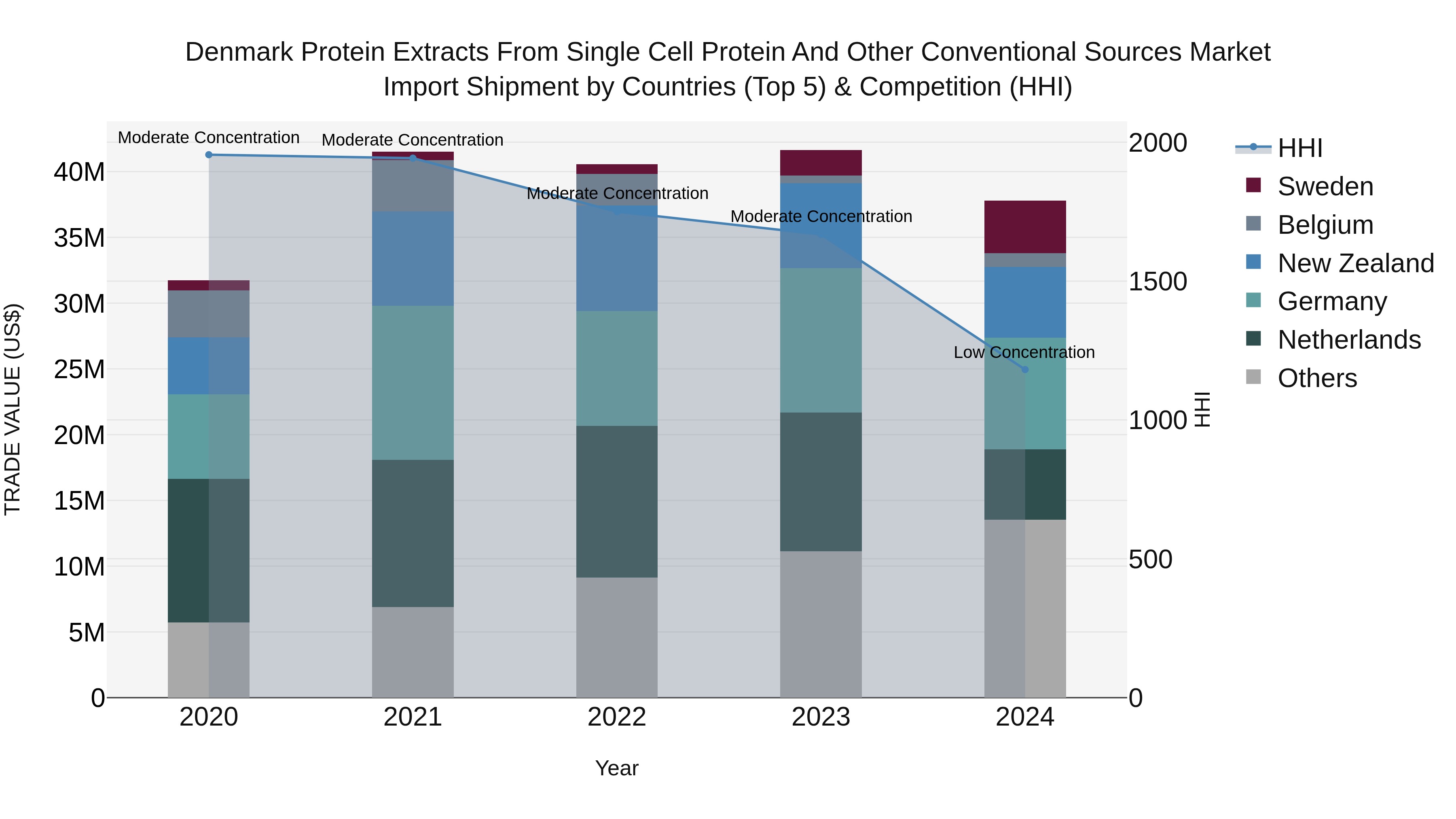 Denmark Protein Extracts From Single Cell Protein and Other Conventional Sources Market Top 5 Importing Countries and Market Competition (HHI) Analysis