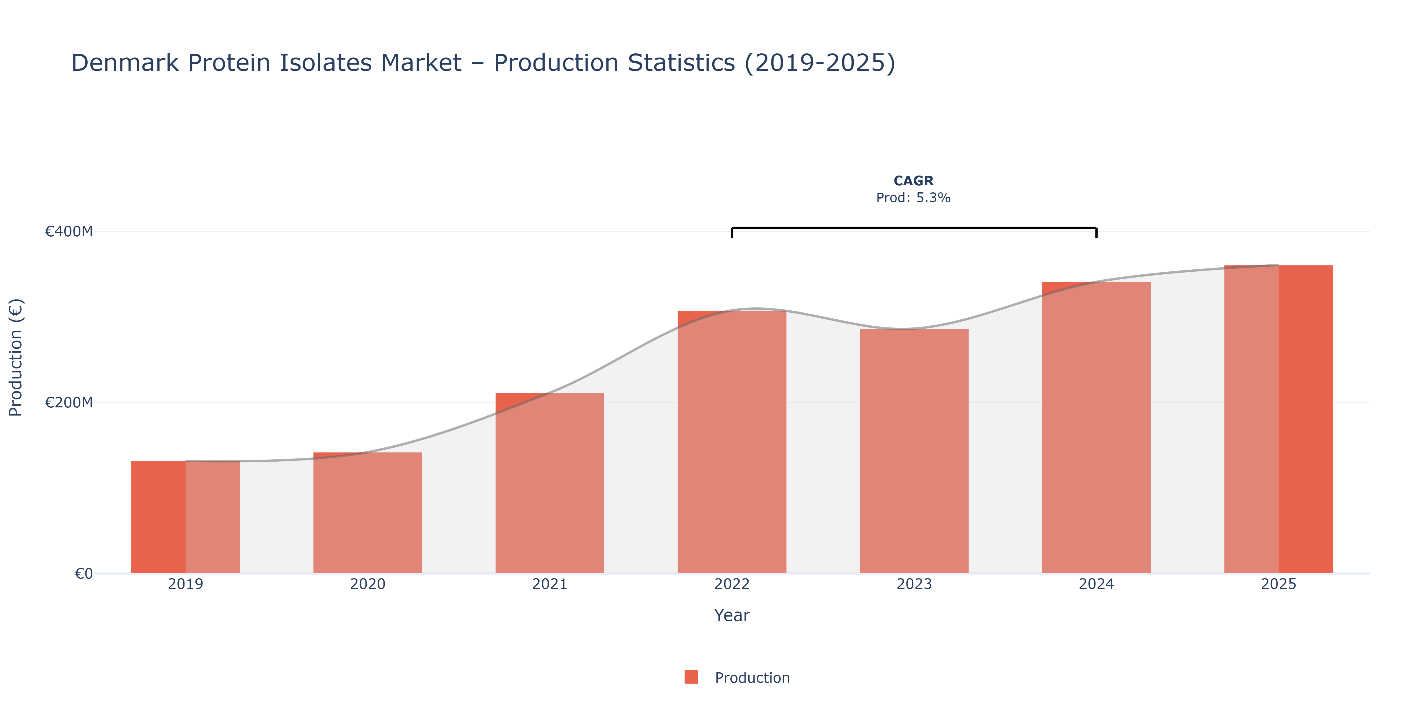 Denmark Protein Isolates - Market Production Statistics (2019-2025)