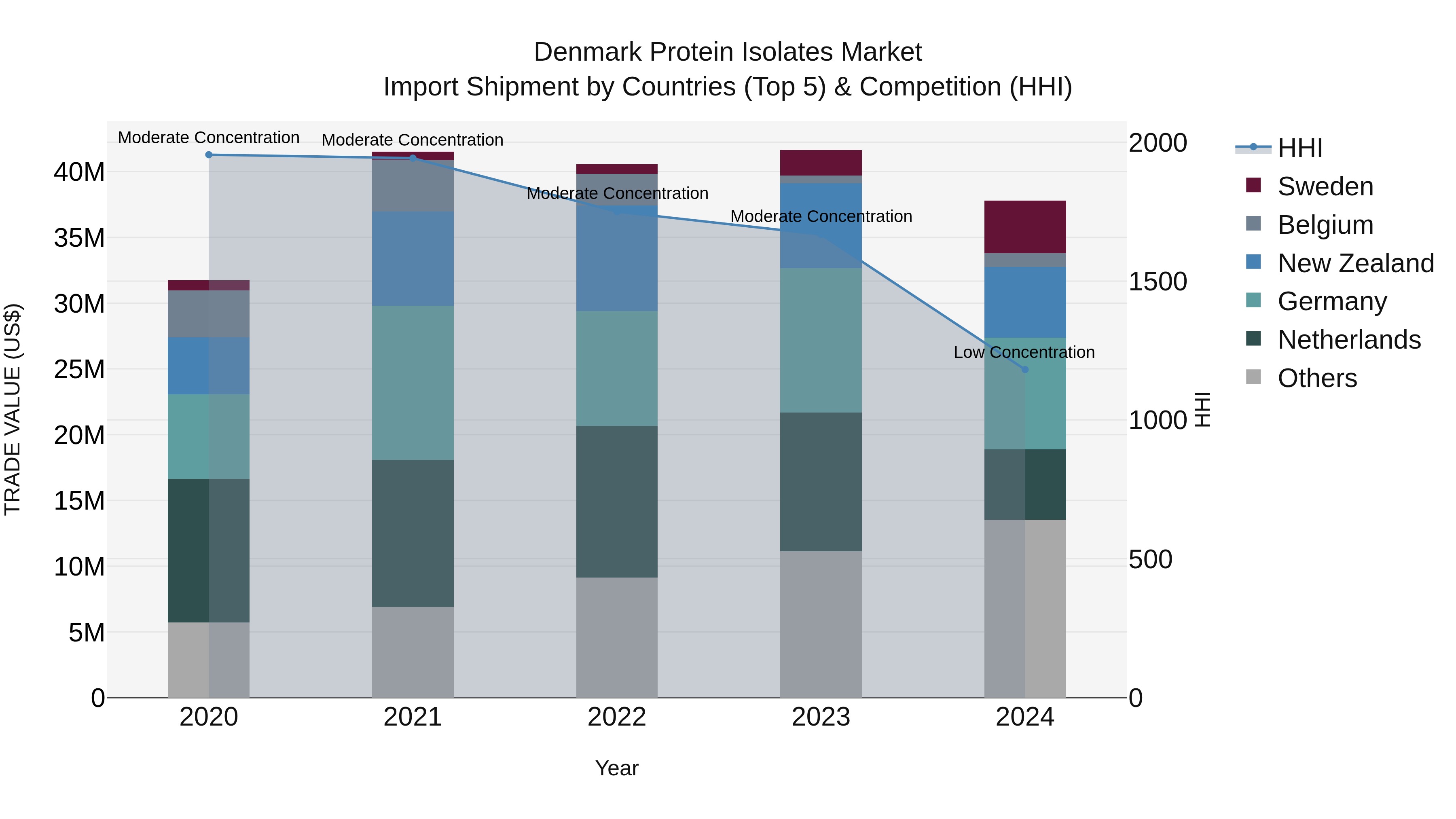 Denmark Protein Isolates Market Top 5 Importing Countries and Market Competition (HHI) Analysis