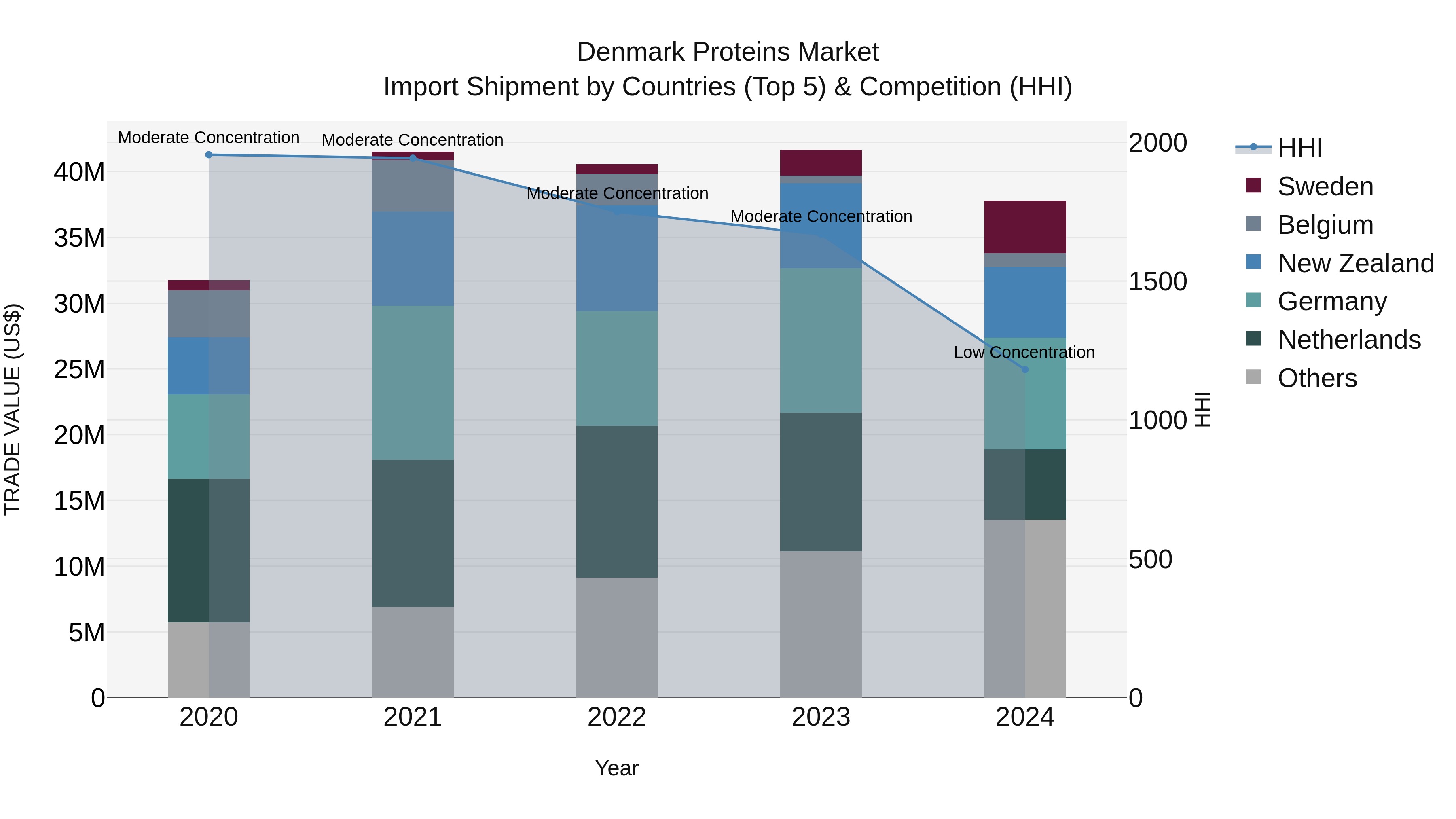 Denmark Proteins Market Top 5 Importing Countries and Market Competition (HHI) Analysis