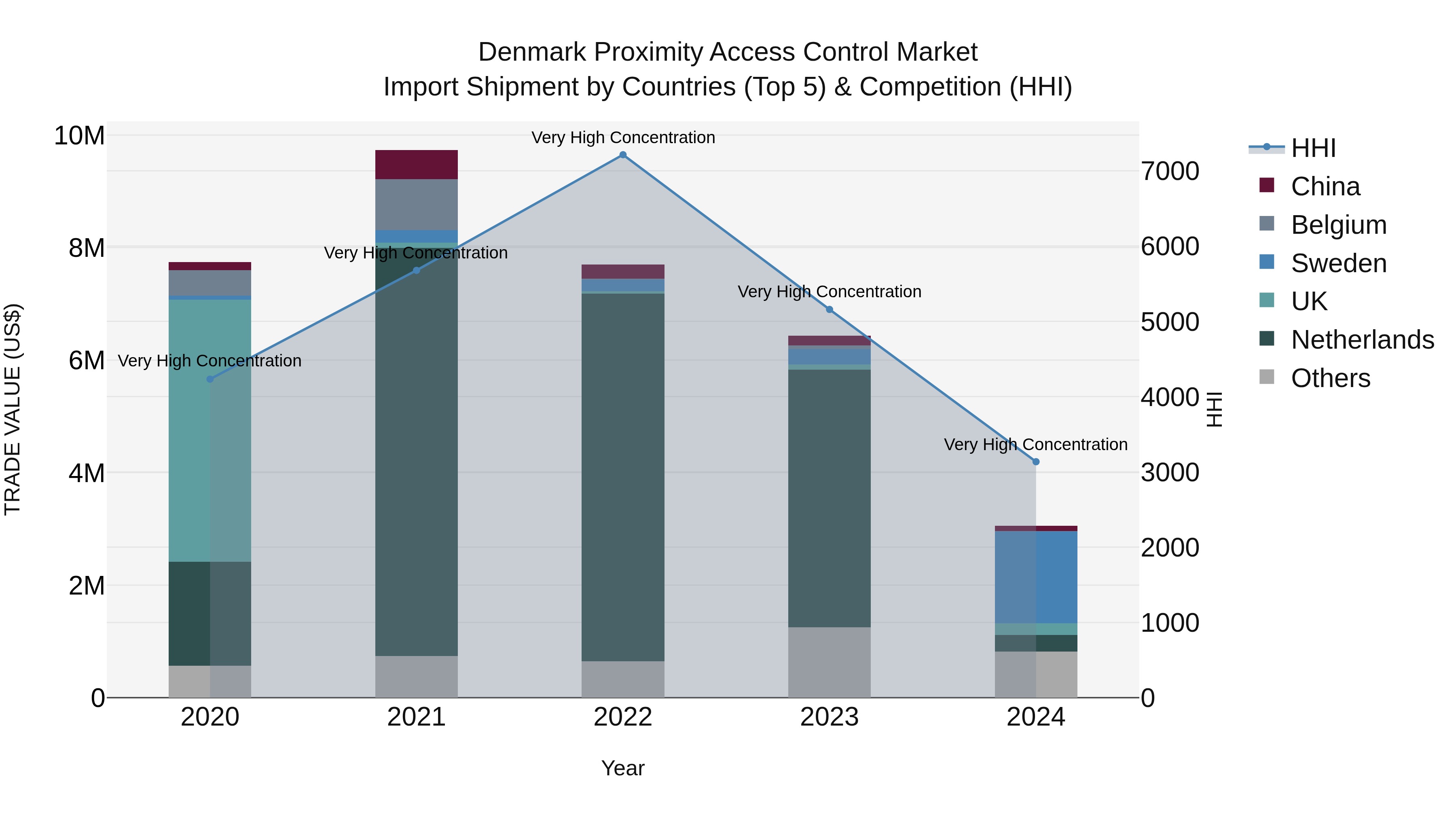 Denmark Proximity Access Control Market Top 5 Importing Countries and Market Competition (HHI) Analysis