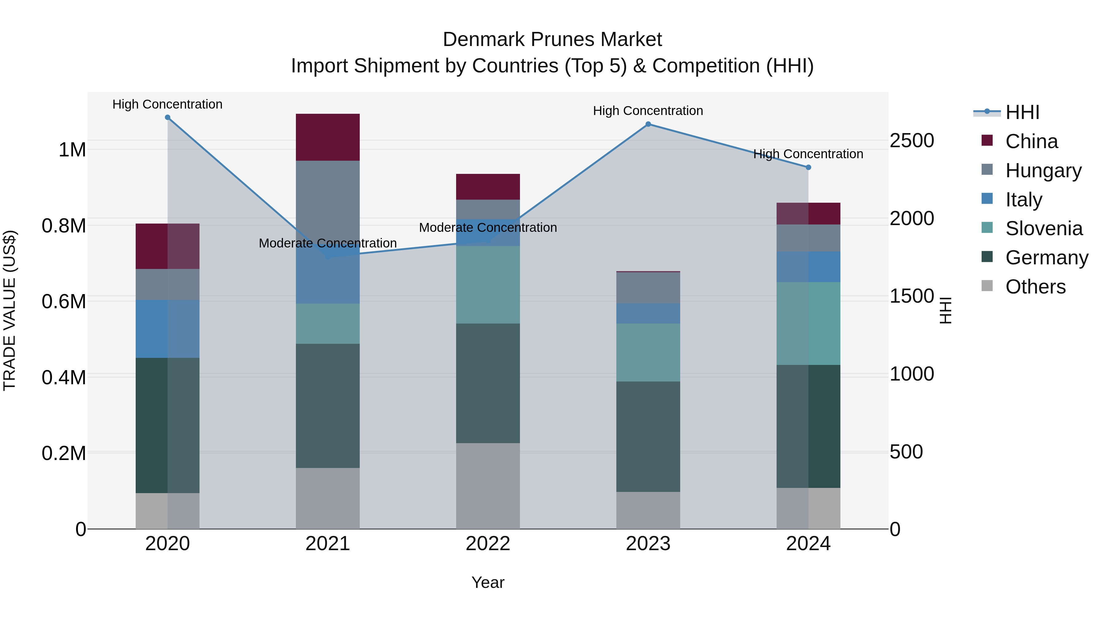 Denmark Prunes Market Top 5 Importing Countries and Market Competition (HHI) Analysis