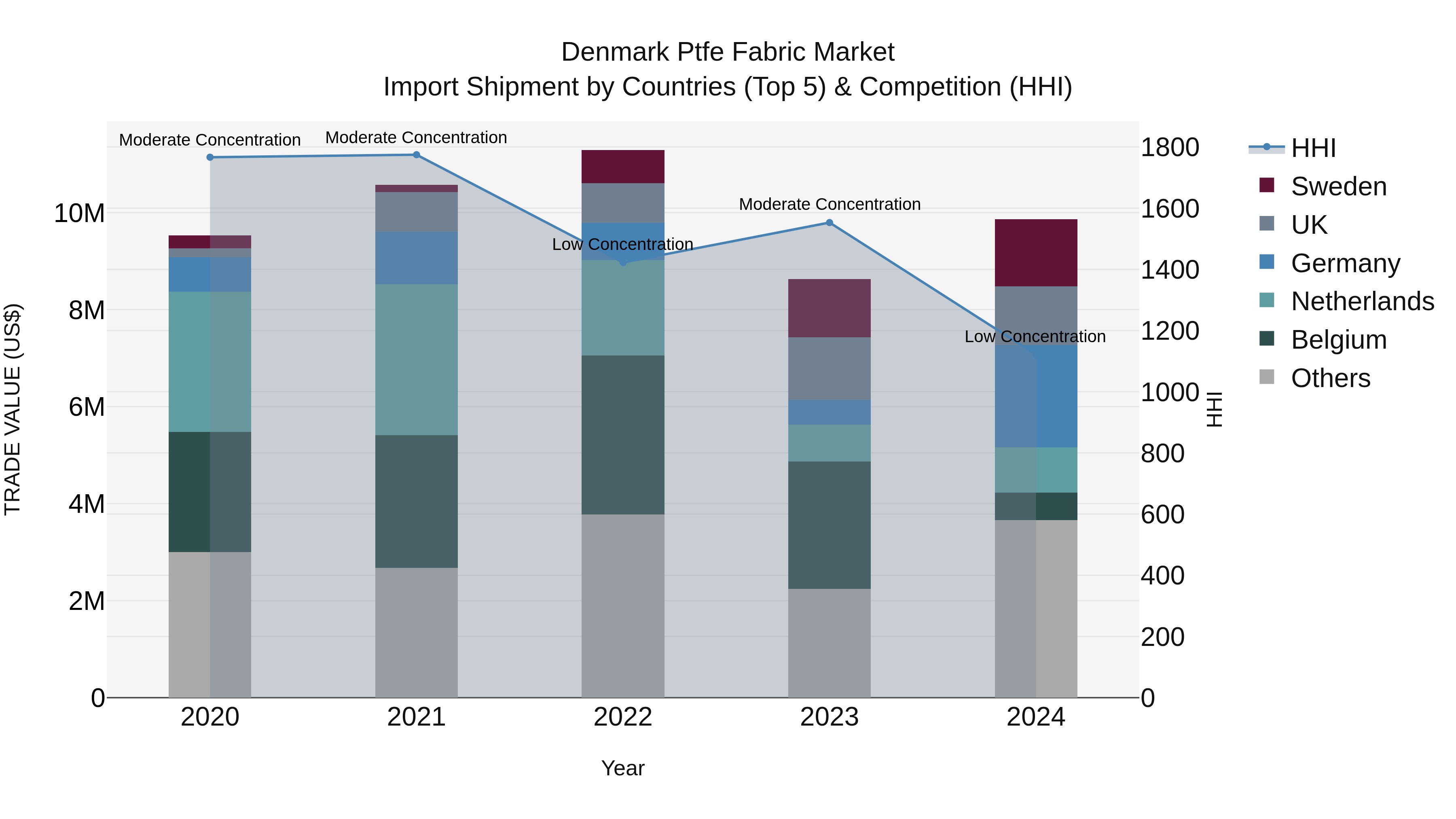 Denmark Ptfe Fabric Market Top 5 Importing Countries and Market Competition (HHI) Analysis