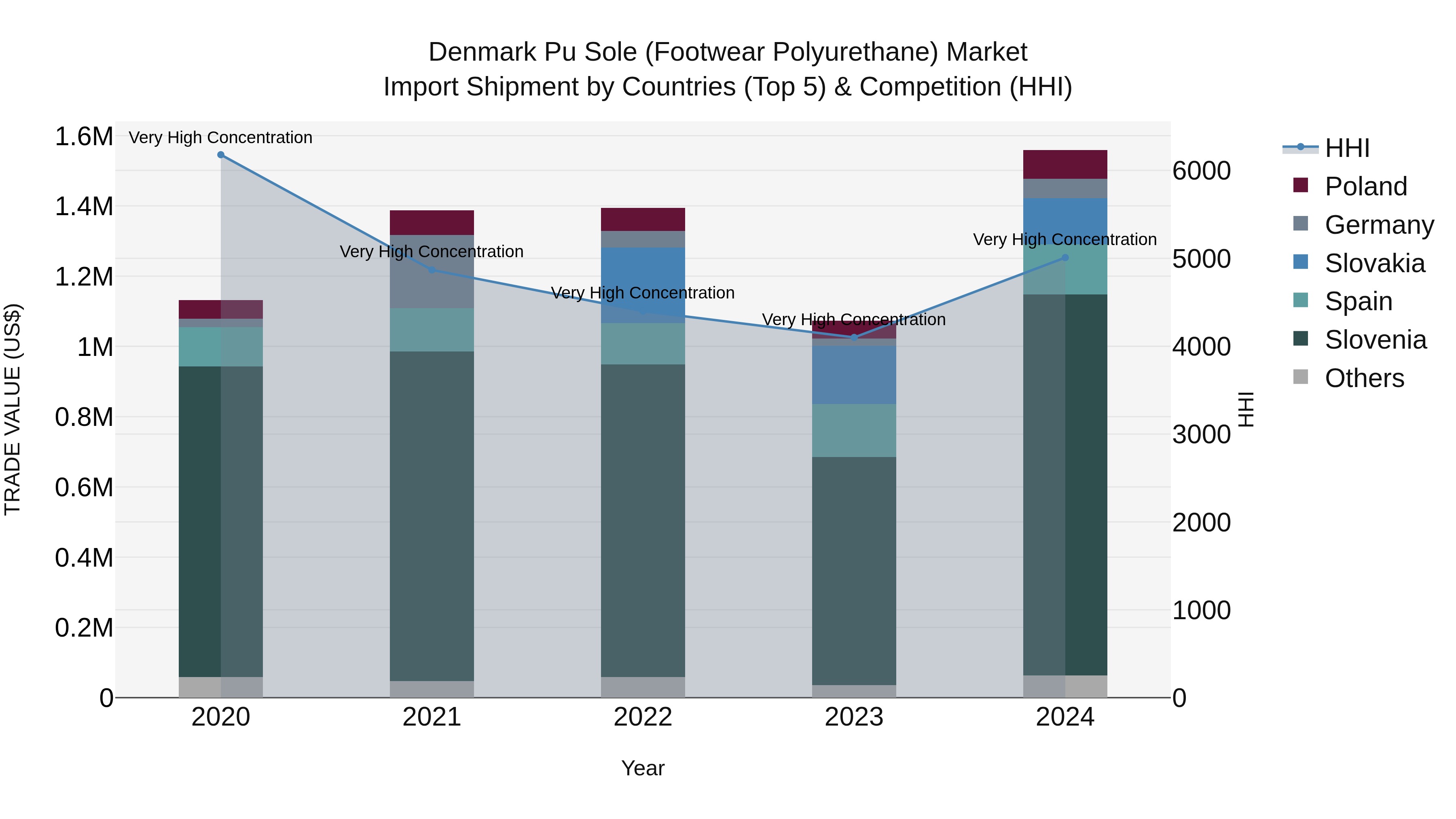Denmark Pu Sole (Footwear Polyurethane) Market Top 5 Importing Countries and Market Competition (HHI) Analysis