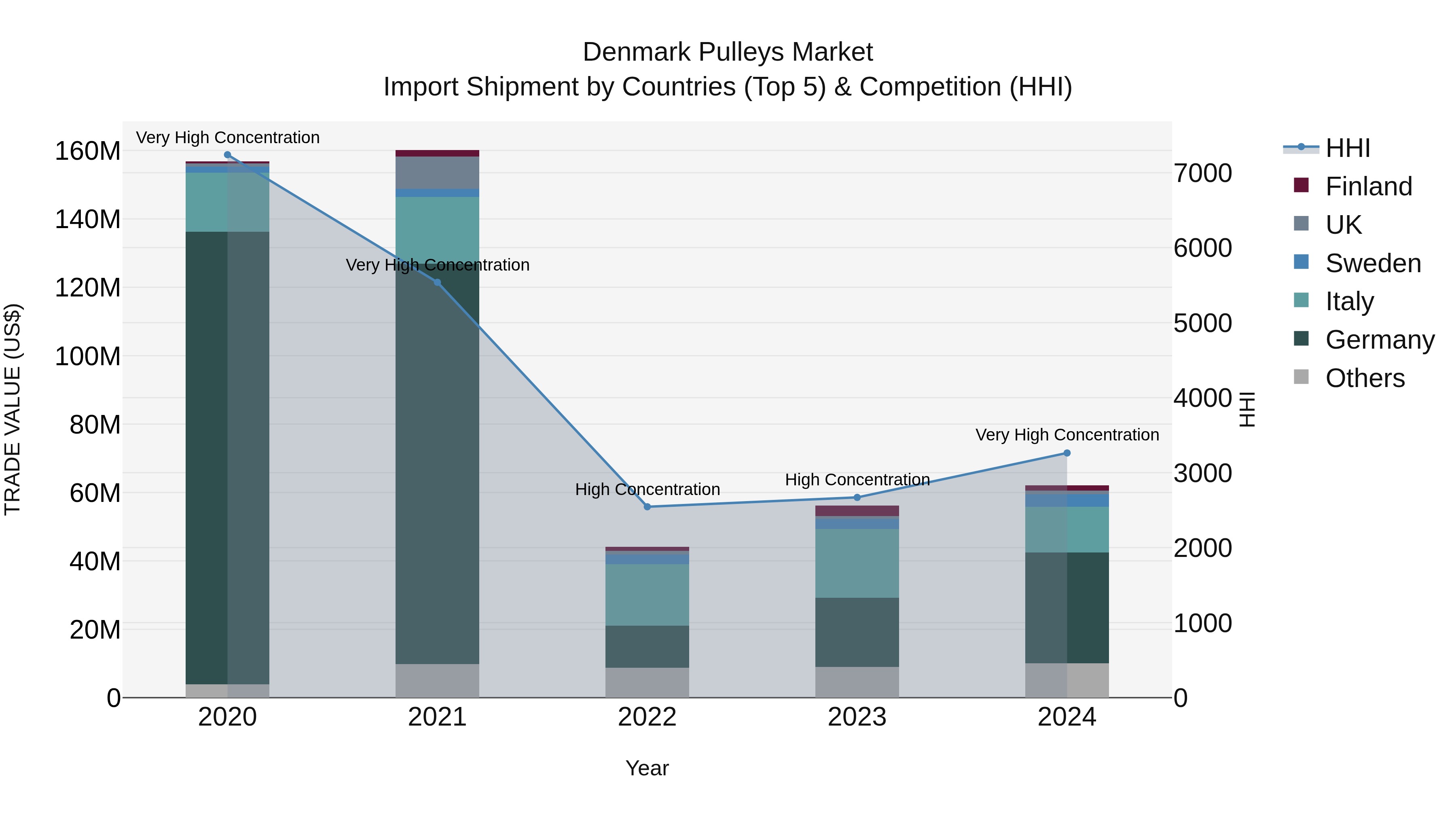Denmark Pulleys Market Top 5 Importing Countries and Market Competition (HHI) Analysis
