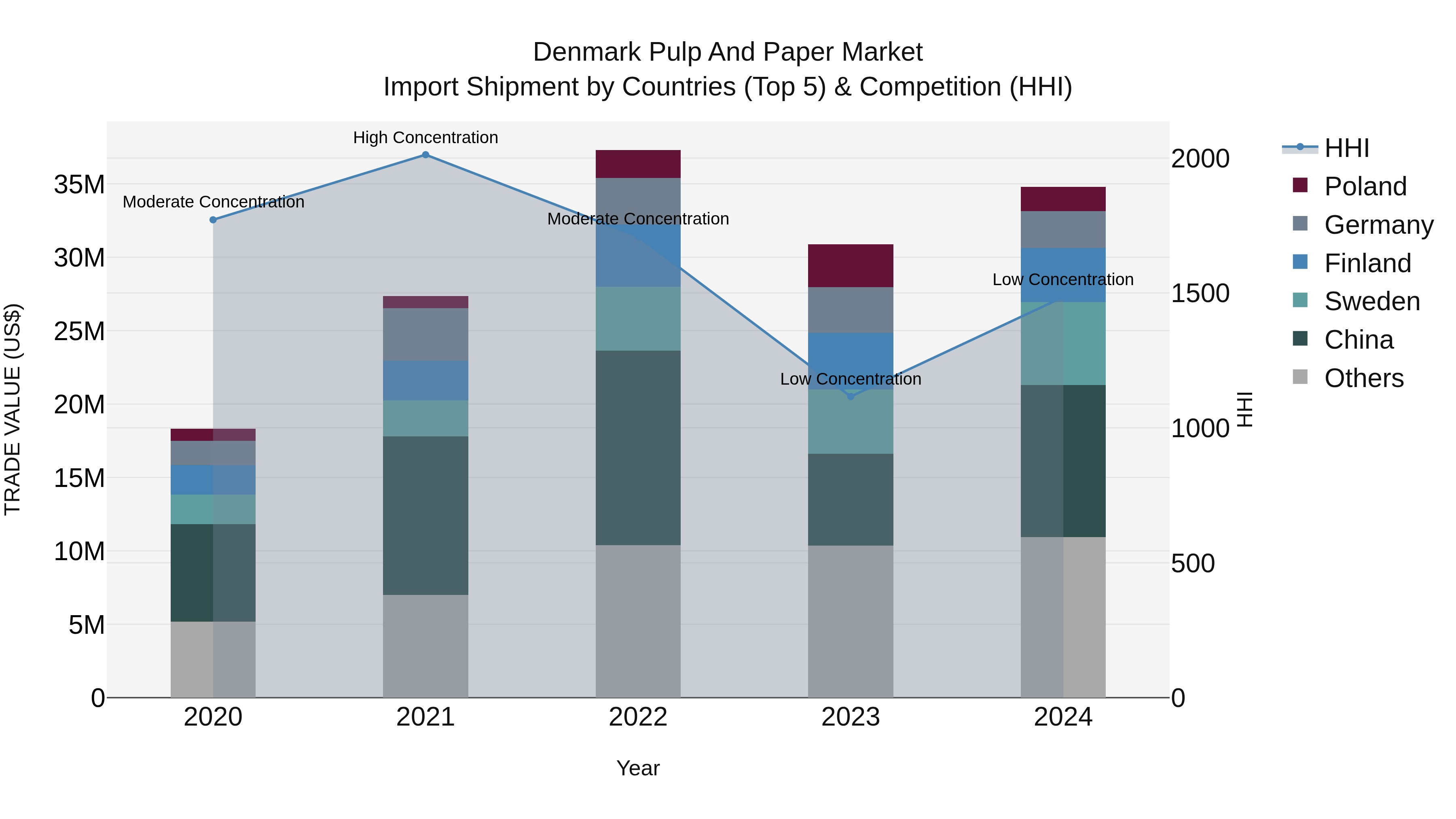 Denmark Pulp and Paper Market Top 5 Importing Countries and Market Competition (HHI) Analysis