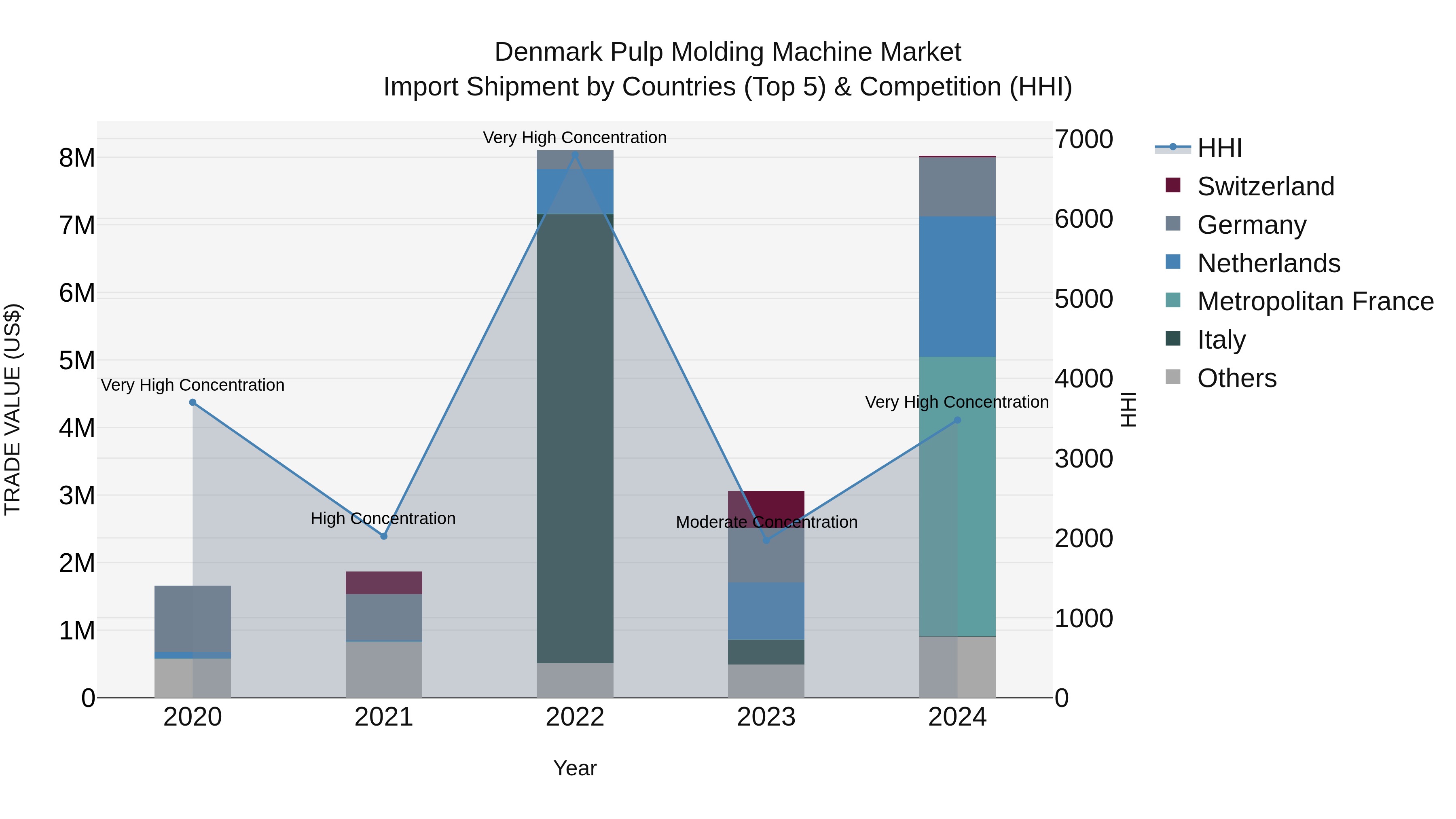 Denmark Pulp Molding Machine Market Top 5 Importing Countries and Market Competition (HHI) Analysis