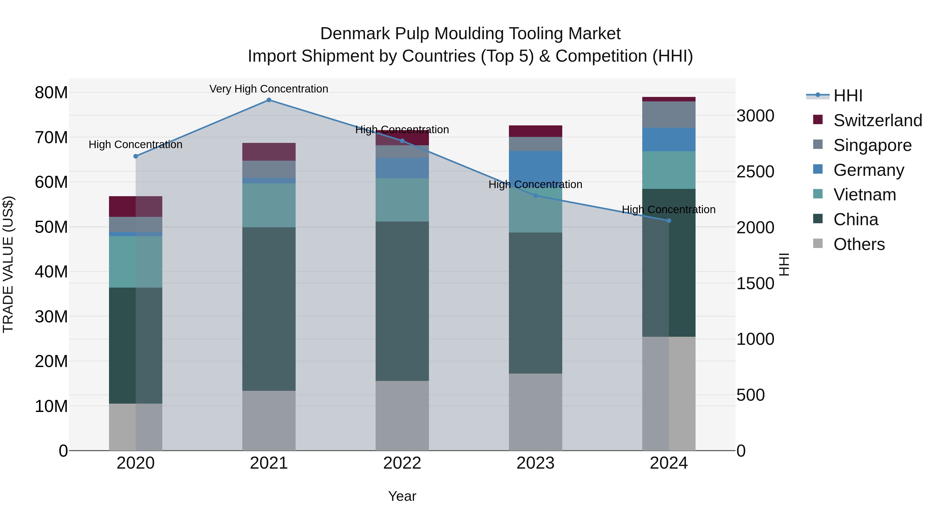 Denmark Pulp Moulding Tooling Market Top 5 Importing Countries and Market Competition (HHI) Analysis