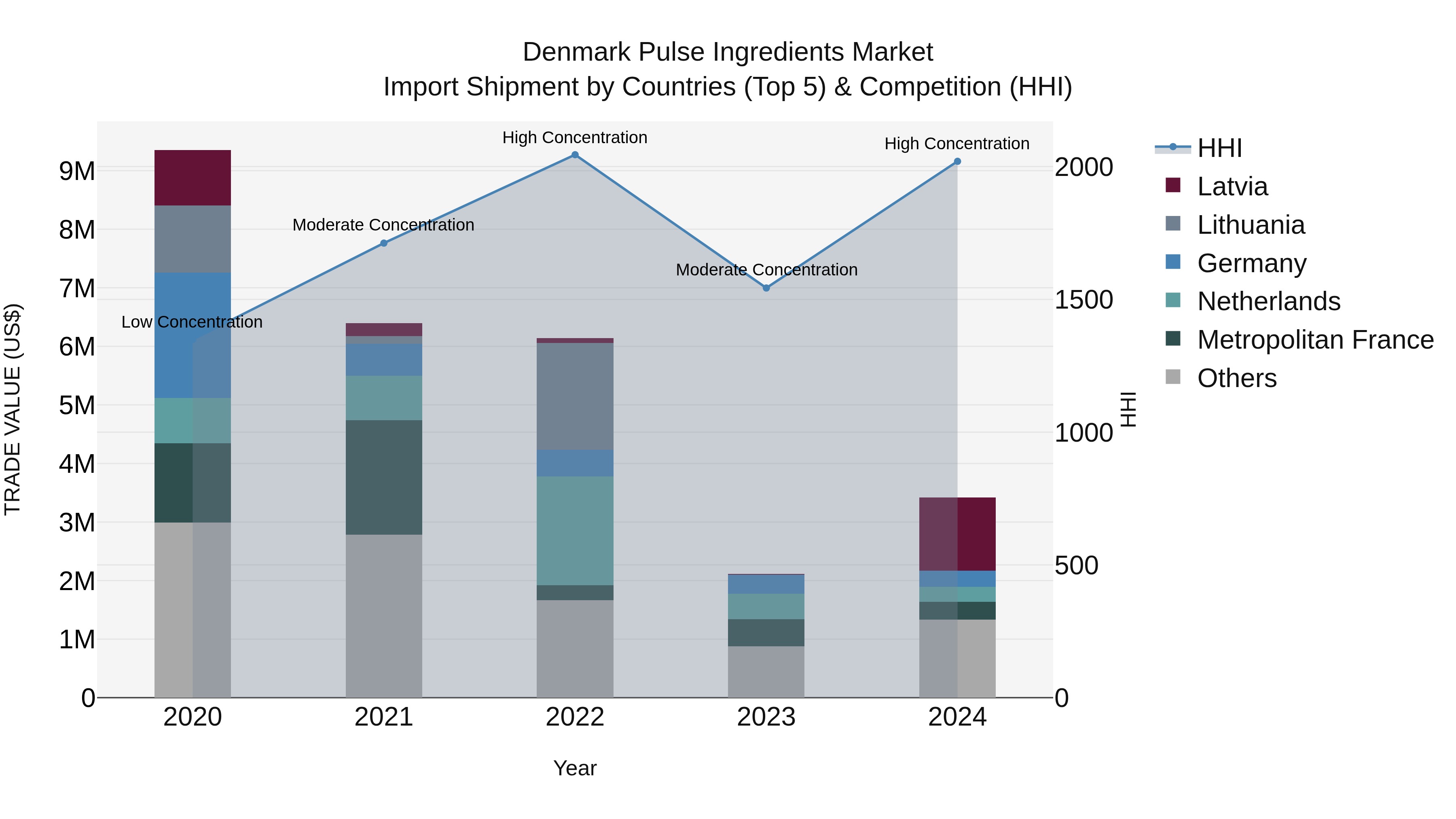 Denmark Pulse Ingredients Market Top 5 Importing Countries and Market Competition (HHI) Analysis