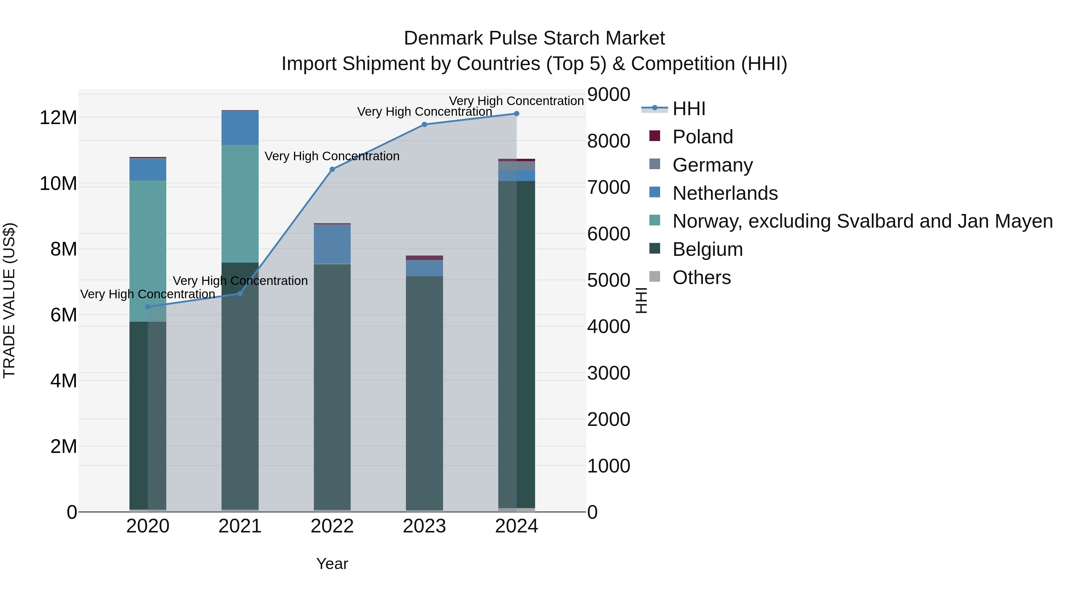 Denmark Pulse Starch Market Top 5 Importing Countries and Market Competition (HHI) Analysis