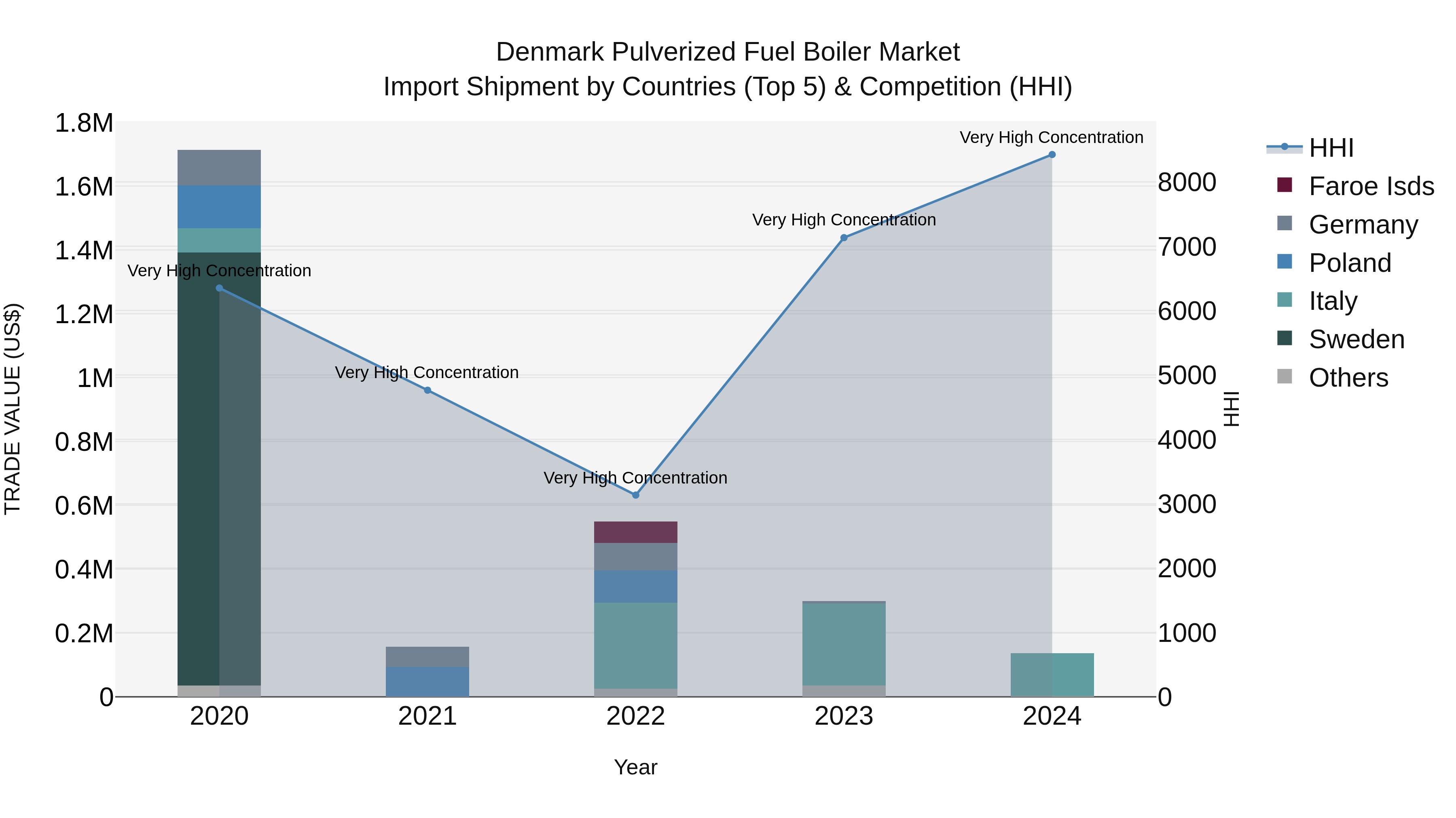Denmark Pulverized Fuel Boiler Market Top 5 Importing Countries and Market Competition (HHI) Analysis