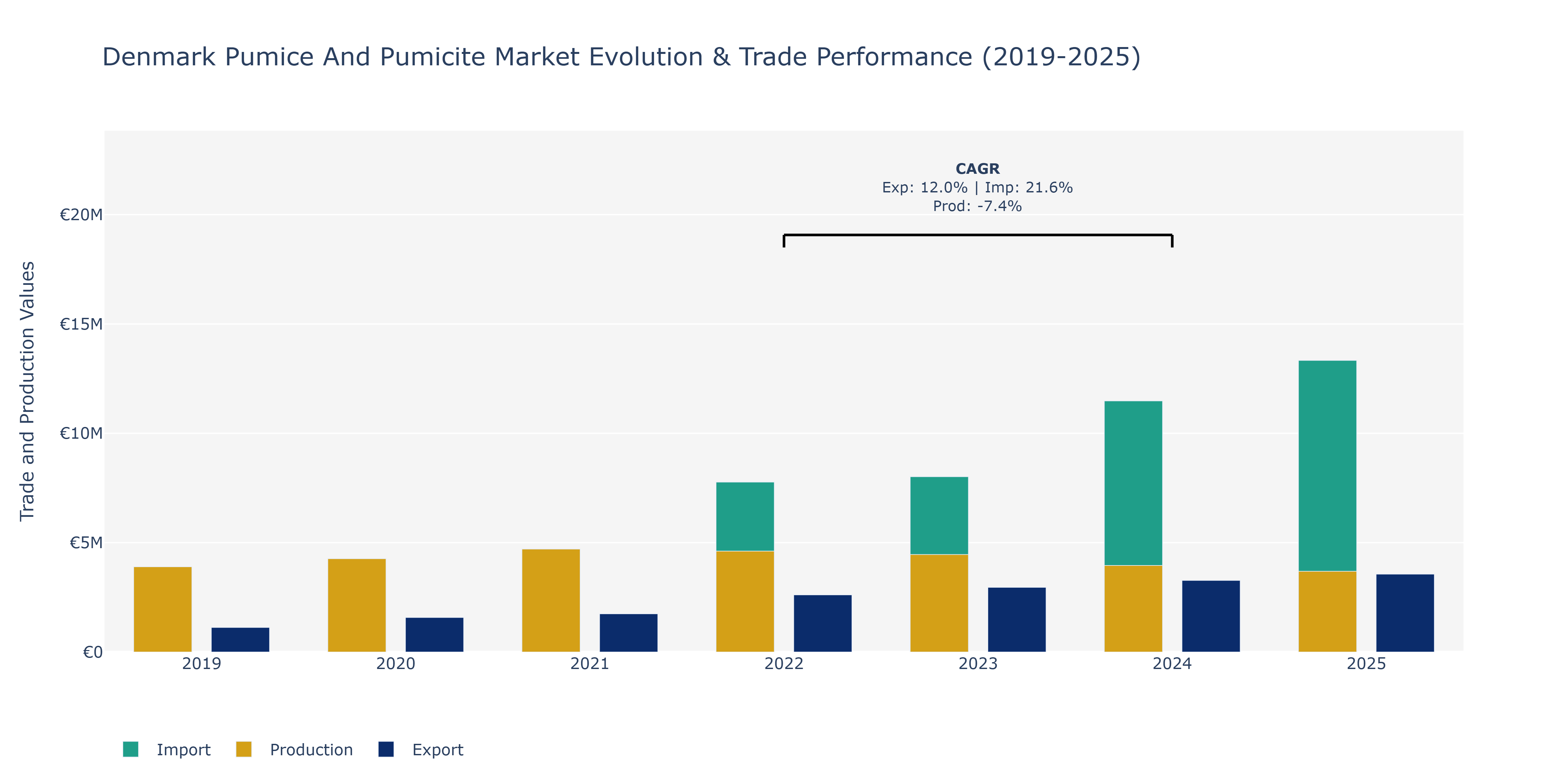 Denmark Pumice And Pumicite Market: Production & Trade Performance (2019-2025)