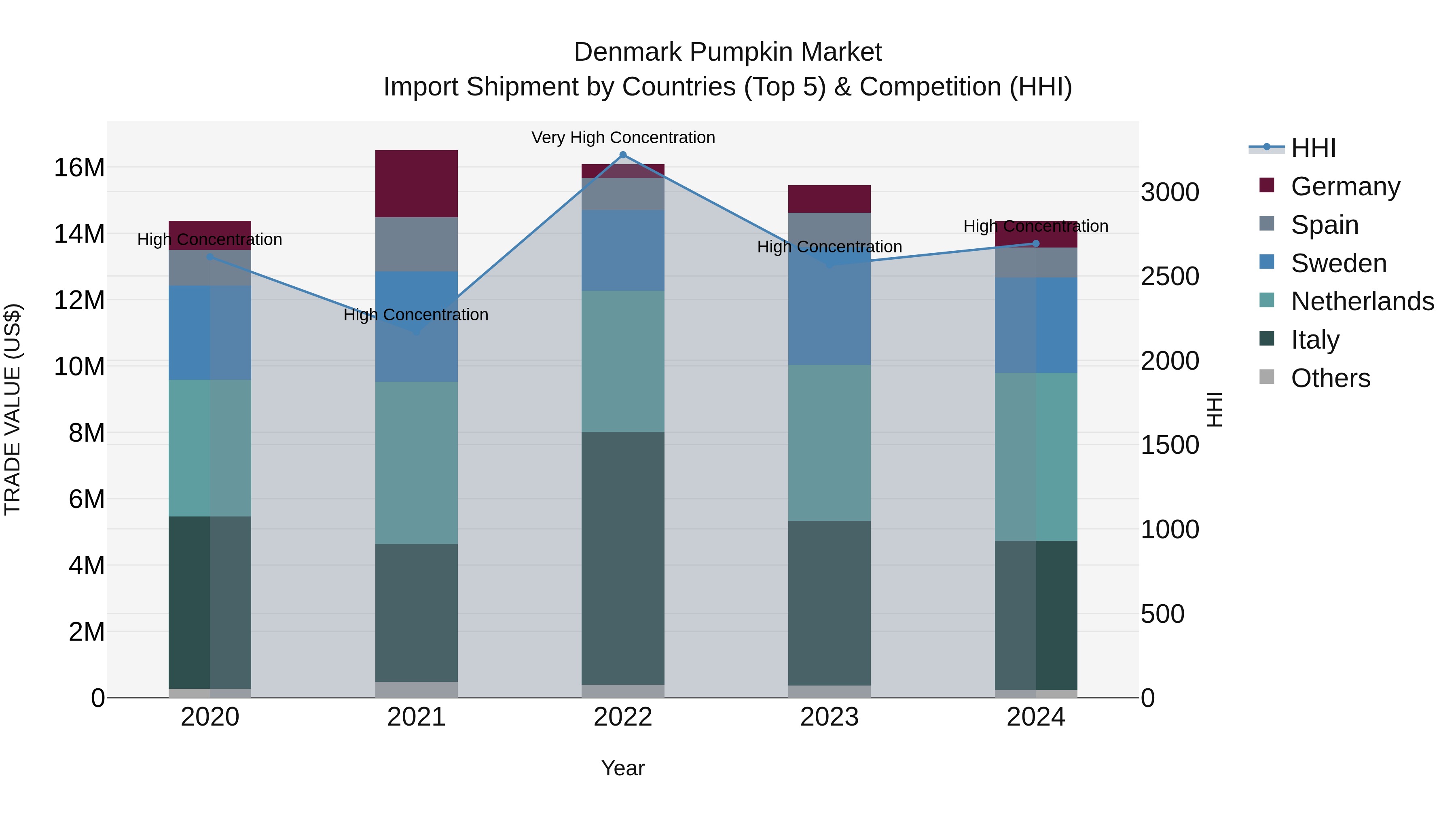 Denmark Pumpkin Market Top 5 Importing Countries and Market Competition (HHI) Analysis