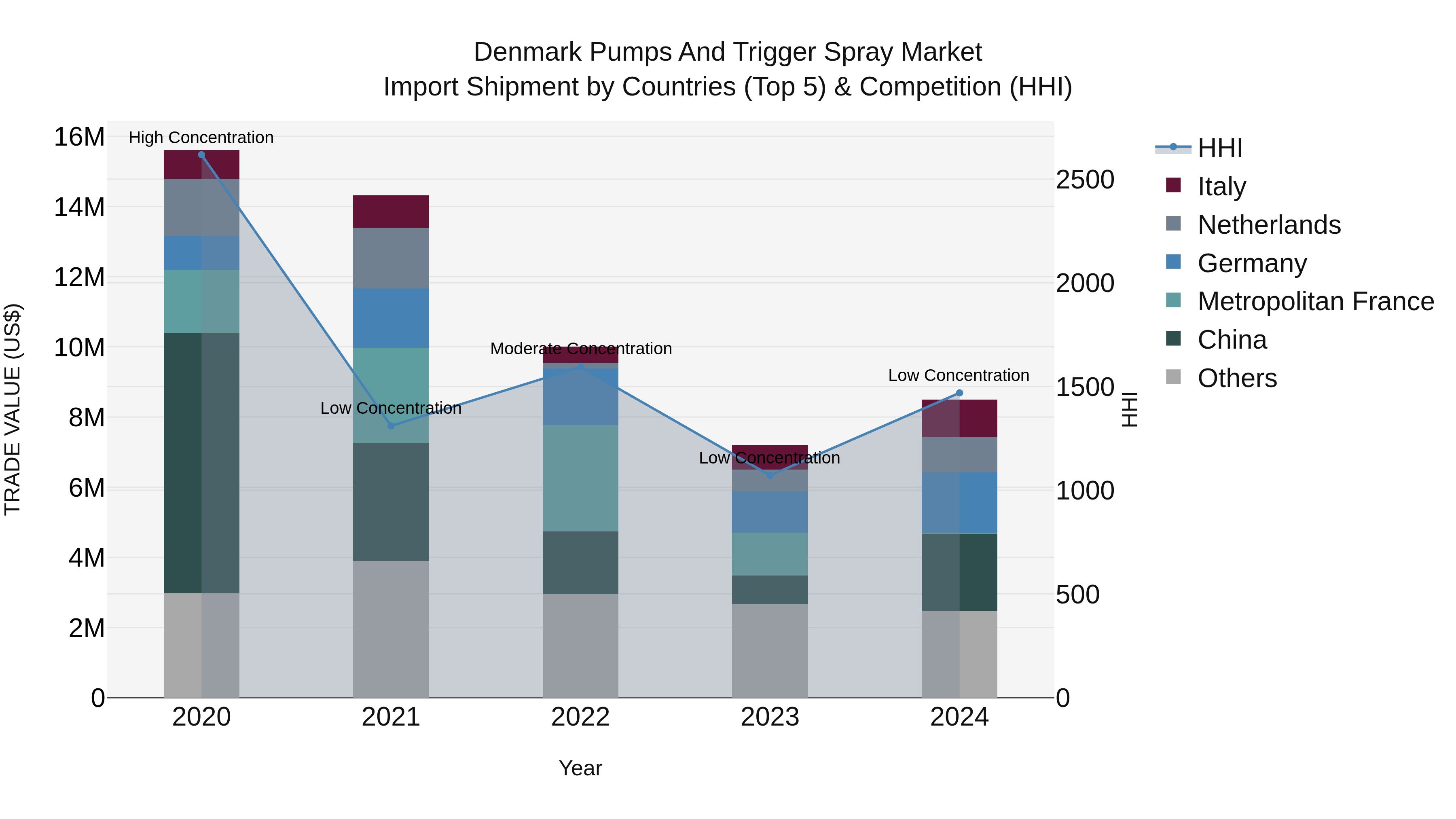 Denmark Pumps and Trigger Spray Market Top 5 Importing Countries and Market Competition (HHI) Analysis