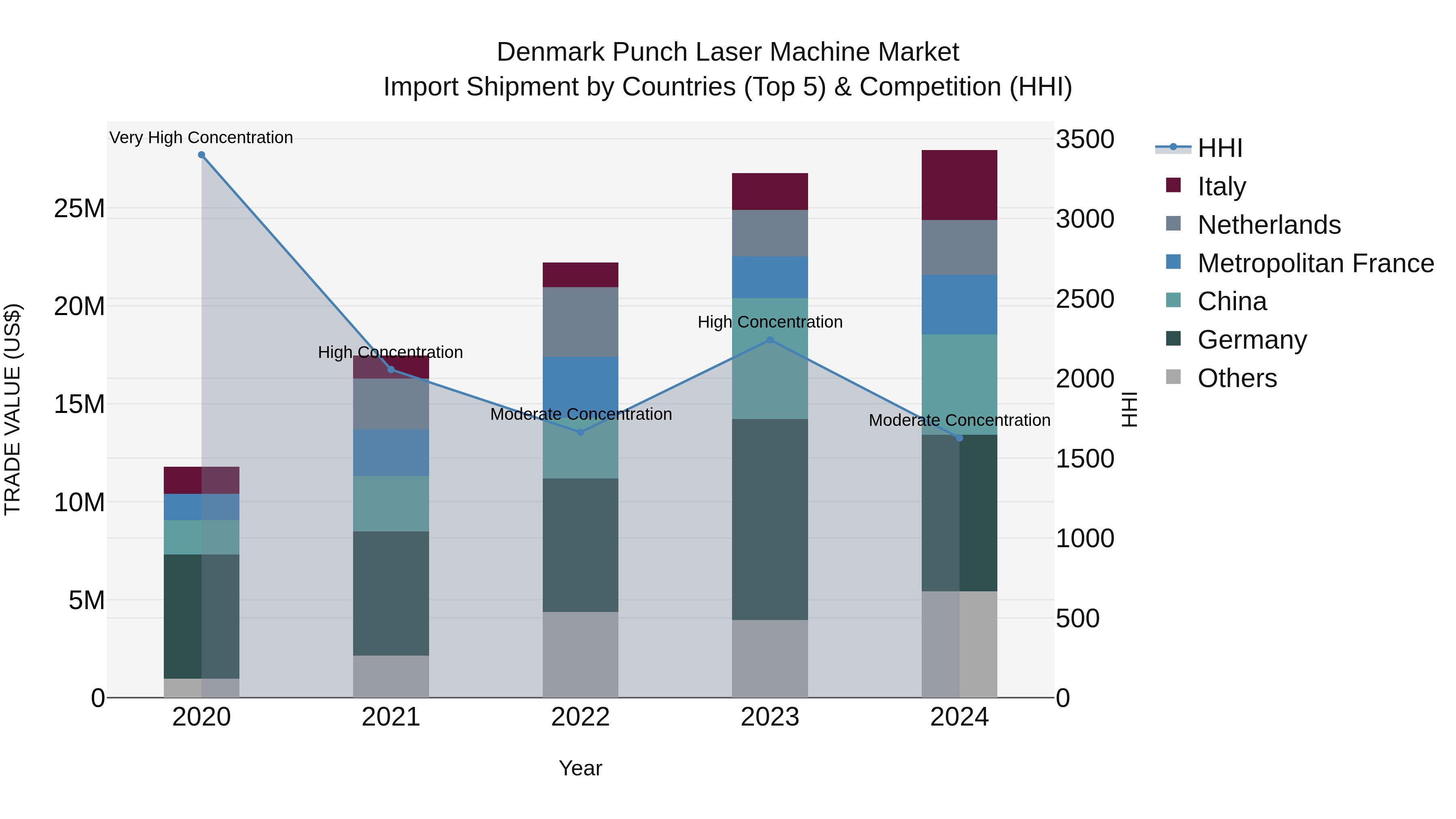 Denmark Punch Laser Machine Market Top 5 Importing Countries and Market Competition (HHI) Analysis