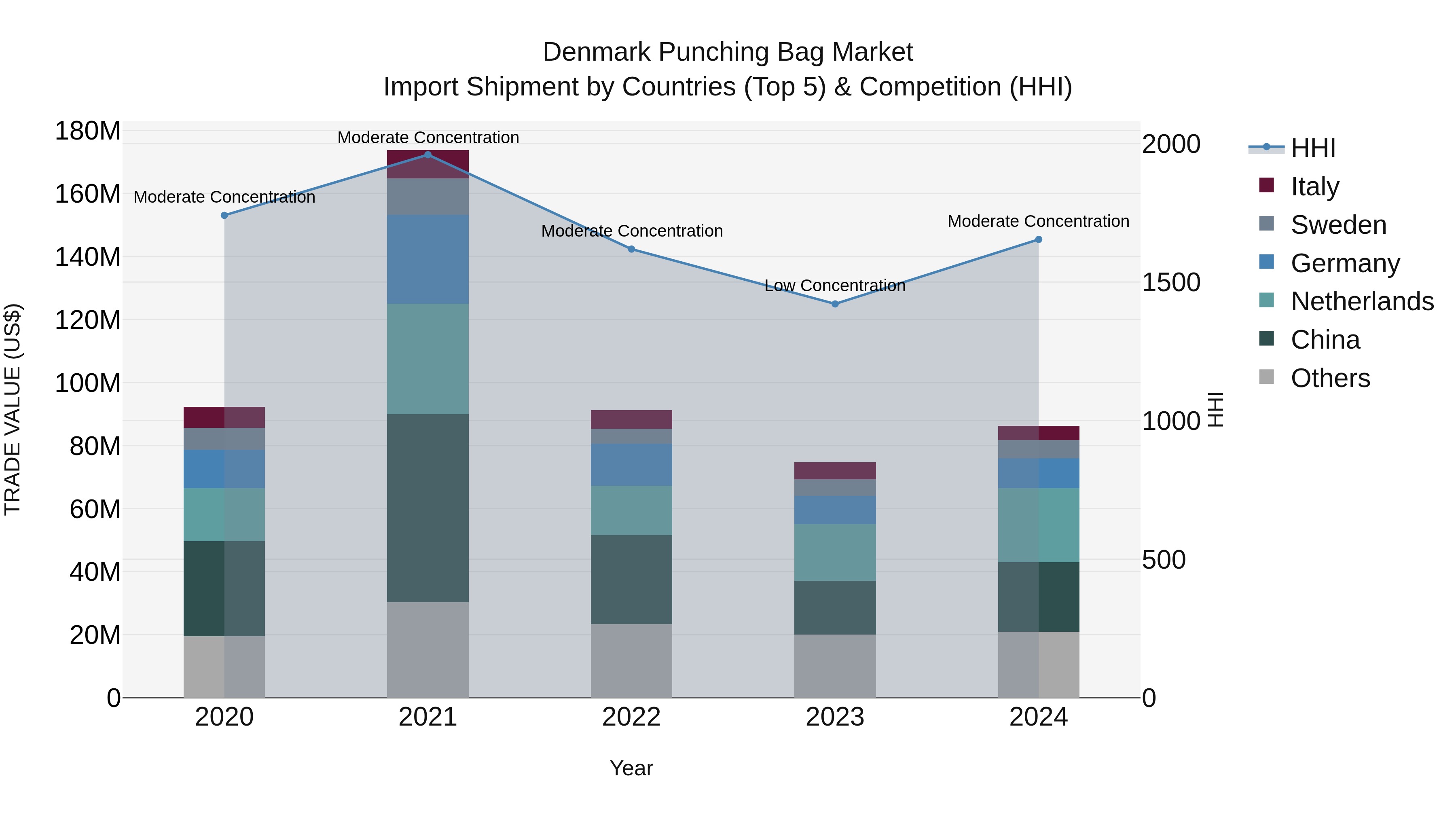 Denmark Punching Bag Market Top 5 Importing Countries and Market Competition (HHI) Analysis