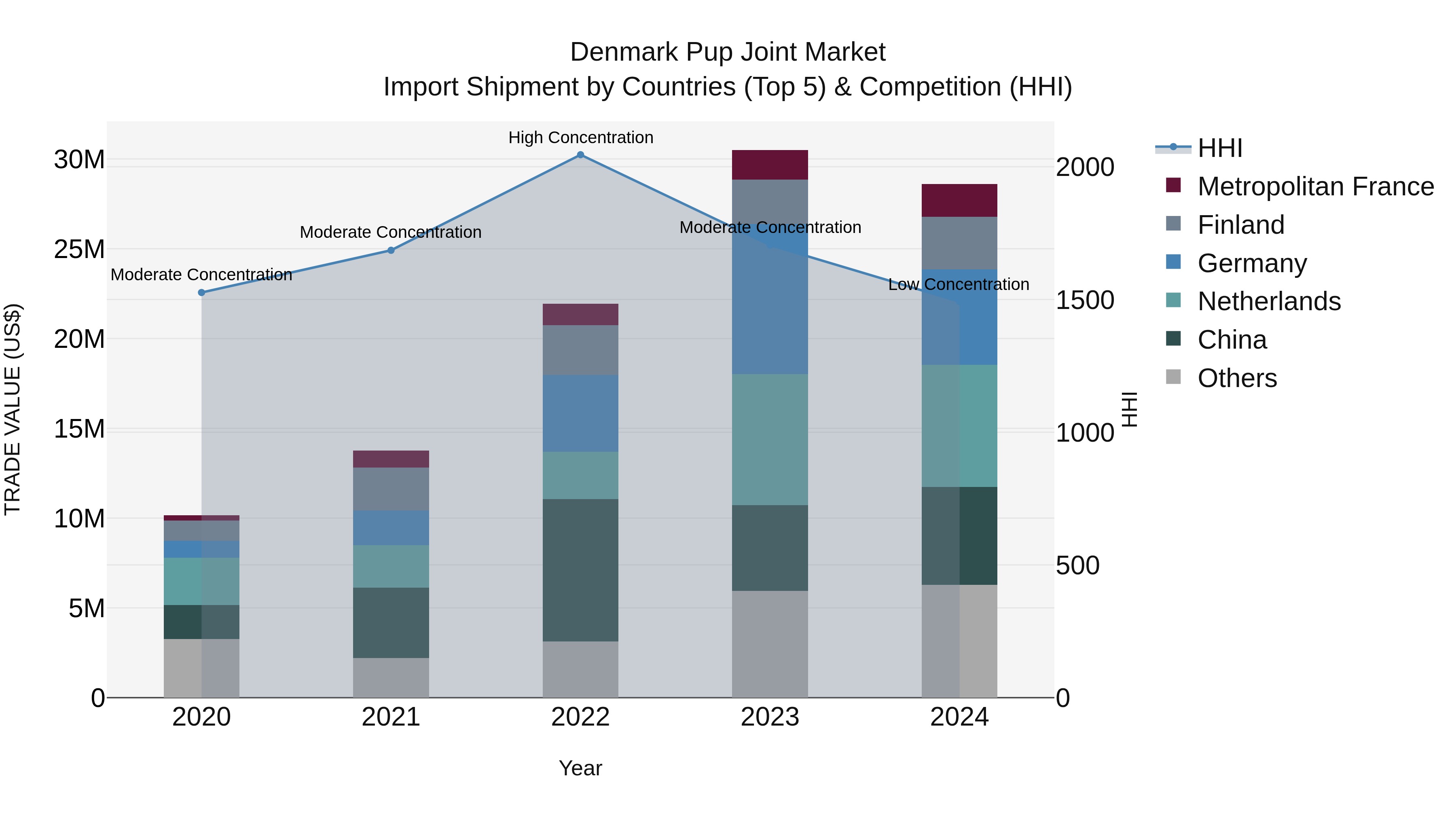 Denmark Pup Joint Market Top 5 Importing Countries and Market Competition (HHI) Analysis