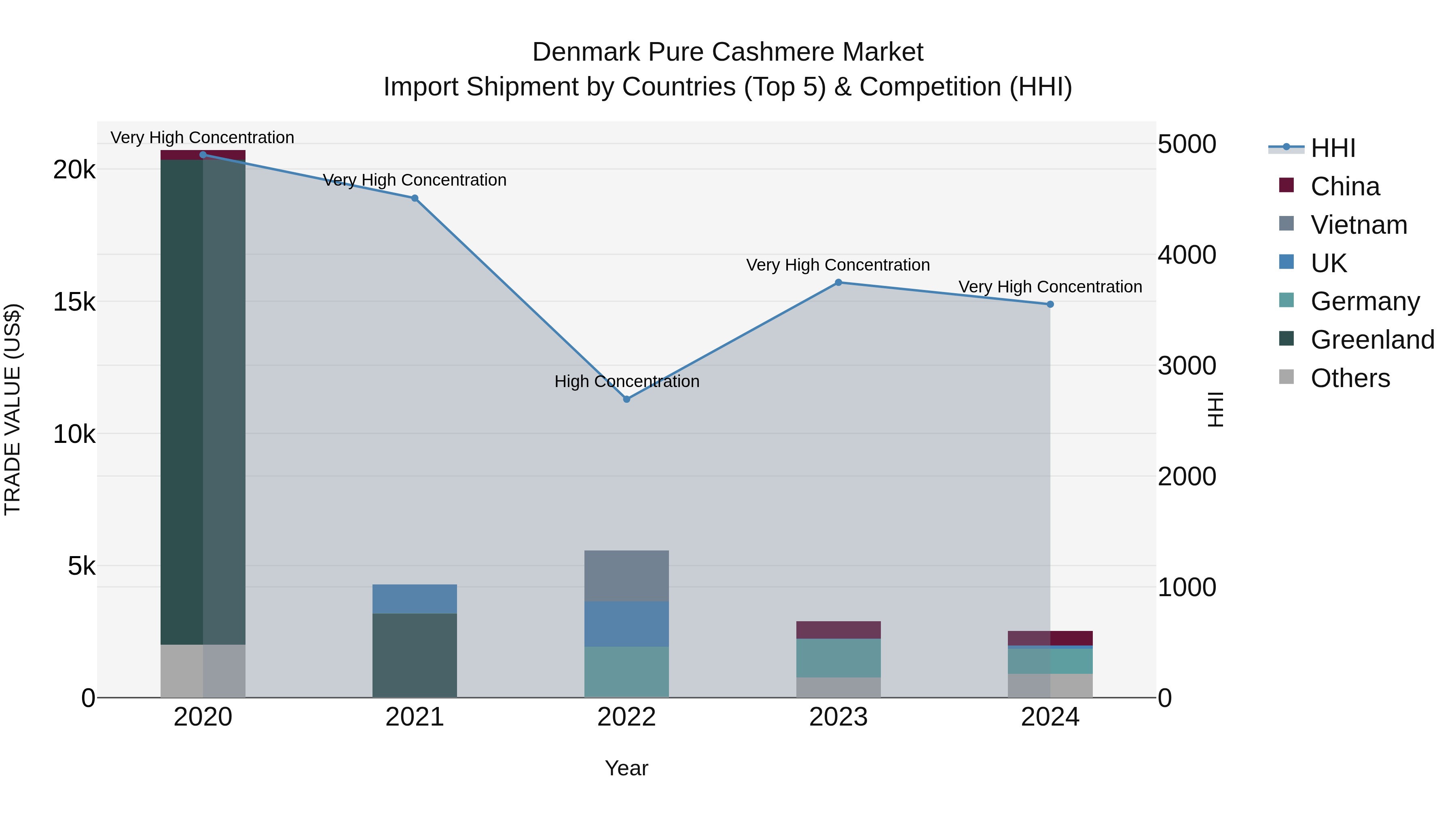 Denmark Pure Cashmere Market Top 5 Importing Countries and Market Competition (HHI) Analysis