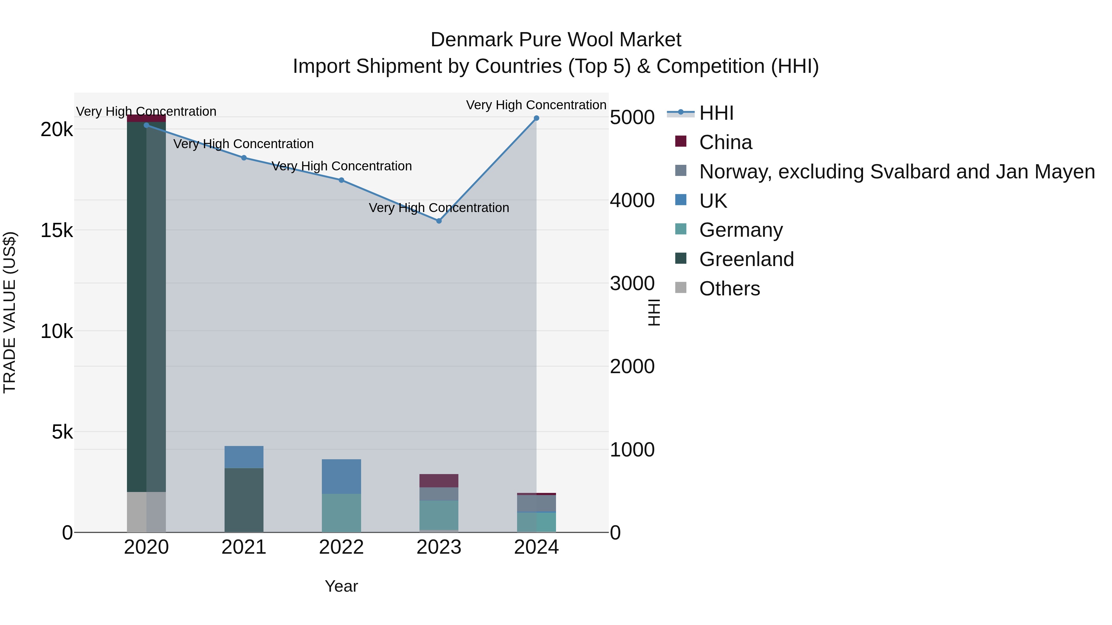 Denmark Pure Wool Market Top 5 Importing Countries and Market Competition (HHI) Analysis