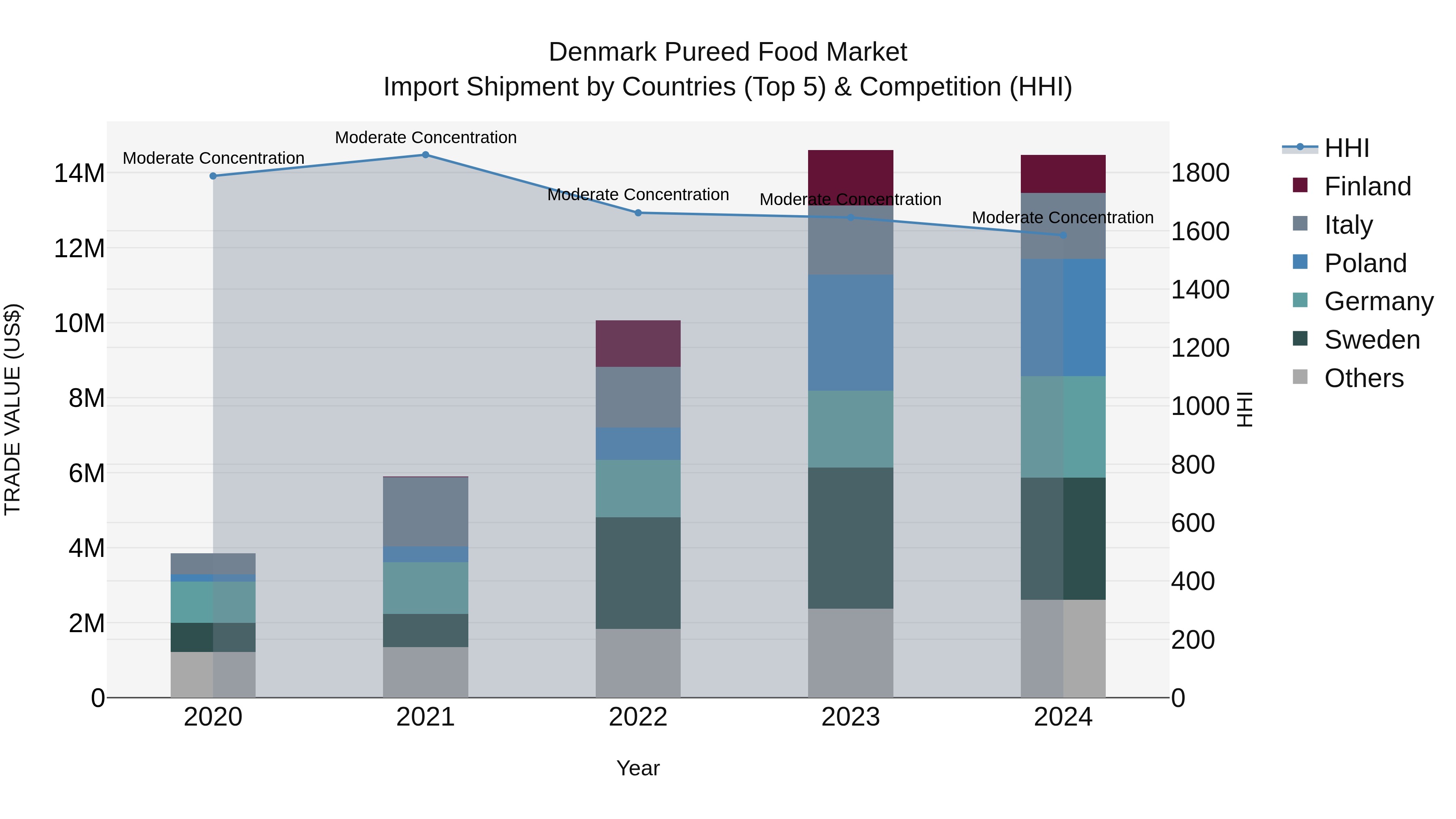Denmark Pureed Food Market Top 5 Importing Countries and Market Competition (HHI) Analysis