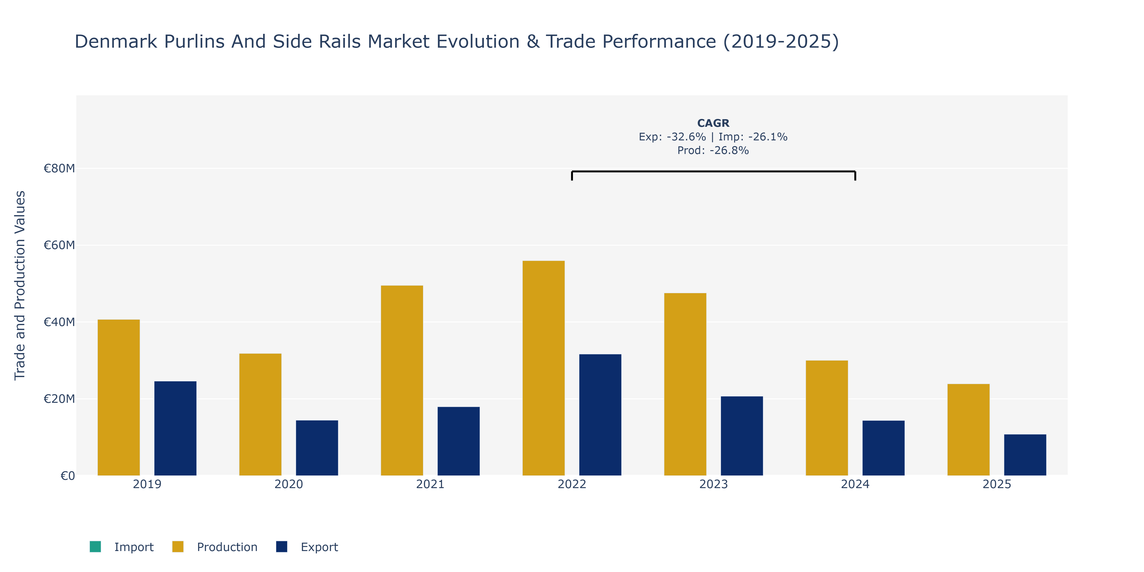 Denmark Purlins And Side Rails Market: Production & Trade Performance (2019-2025)