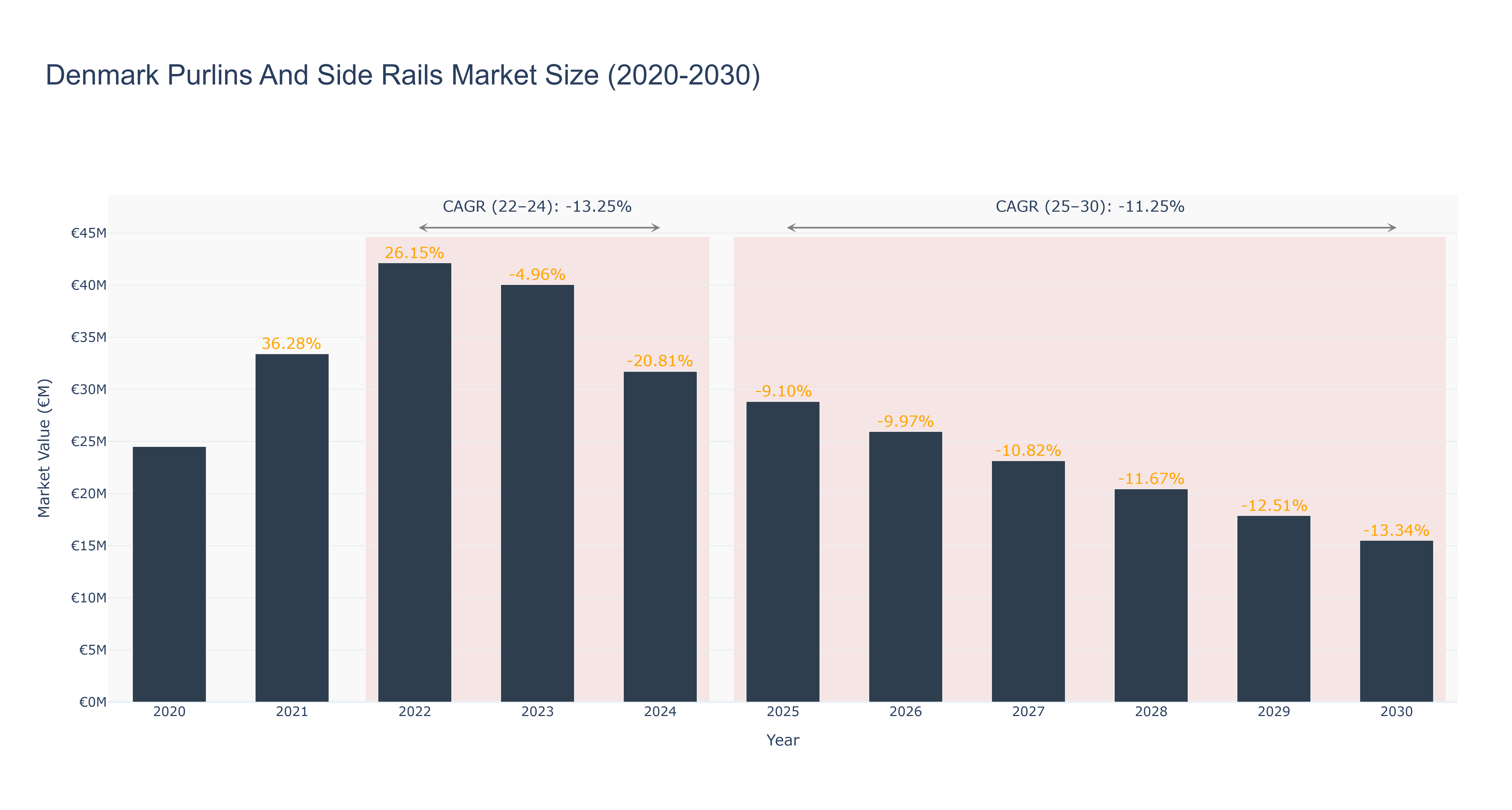 Denmark Purlins And Side Rails Market Size (2020-2030)