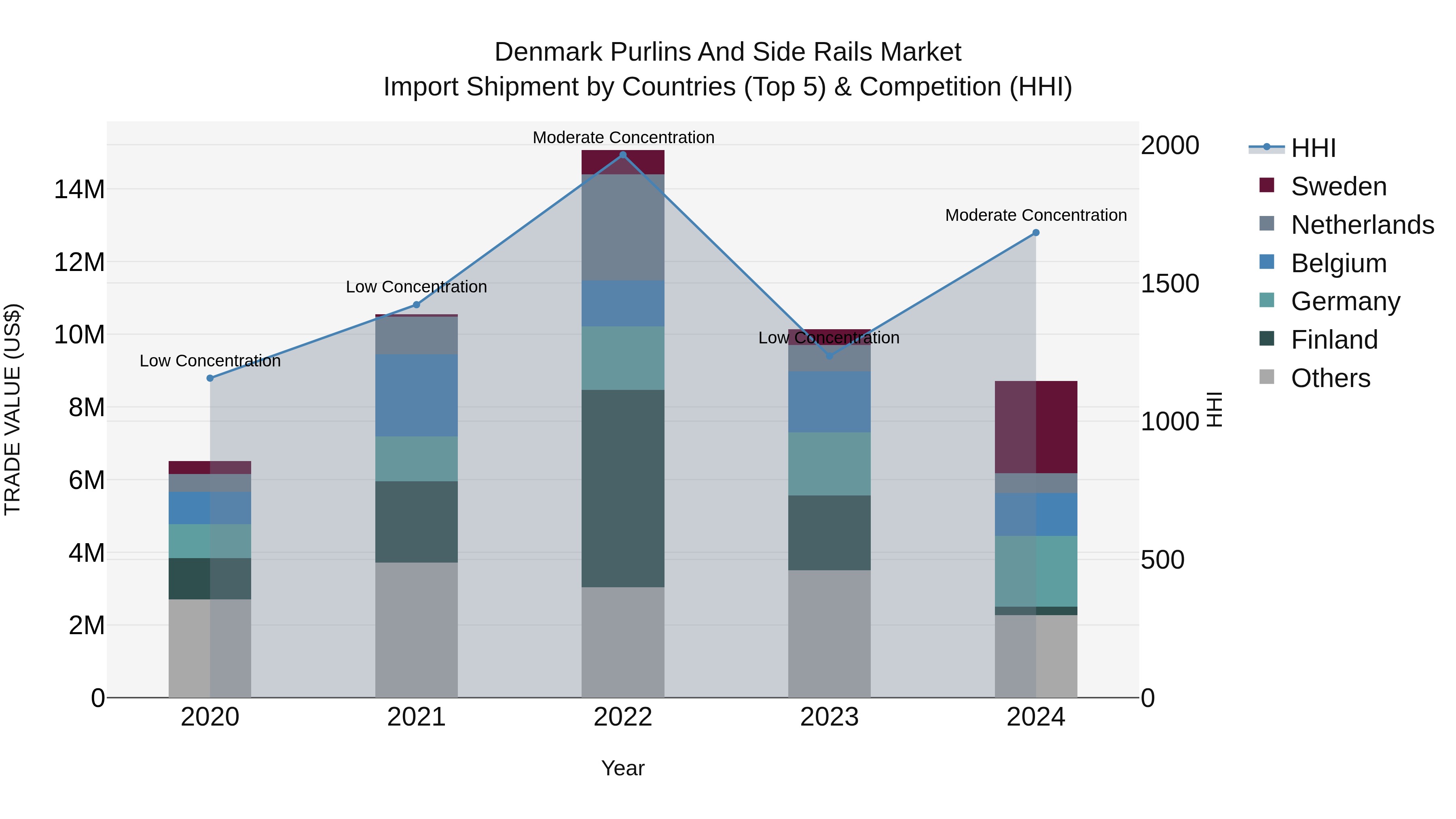 Denmark Purlins and Side Rails Market Top 5 Importing Countries and Market Competition (HHI) Analysis