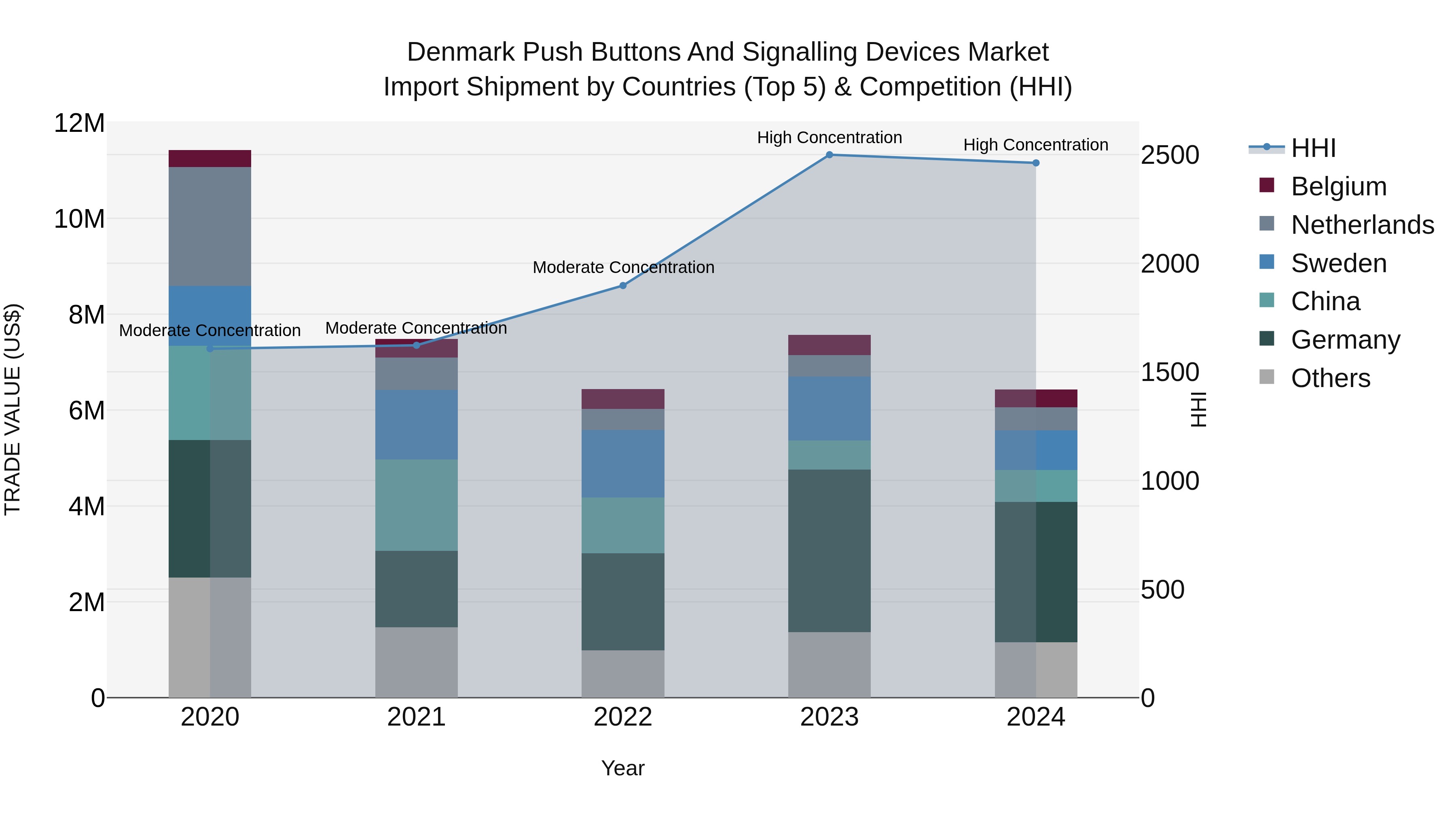 Denmark Push Buttons and Signalling Devices Market Top 5 Importing Countries and Market Competition (HHI) Analysis