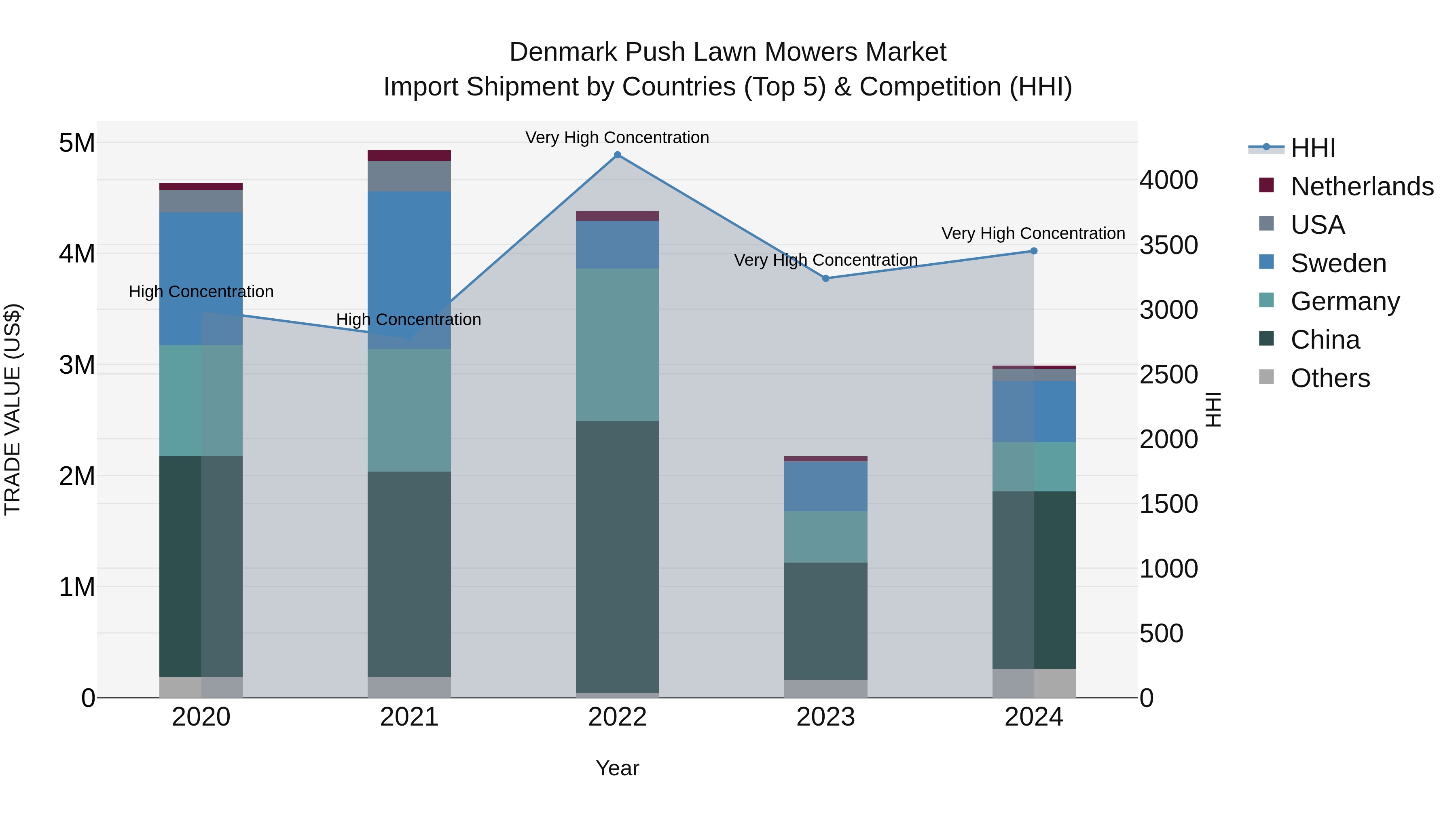 Denmark Push Lawn Mowers Market Top 5 Importing Countries and Market Competition (HHI) Analysis
