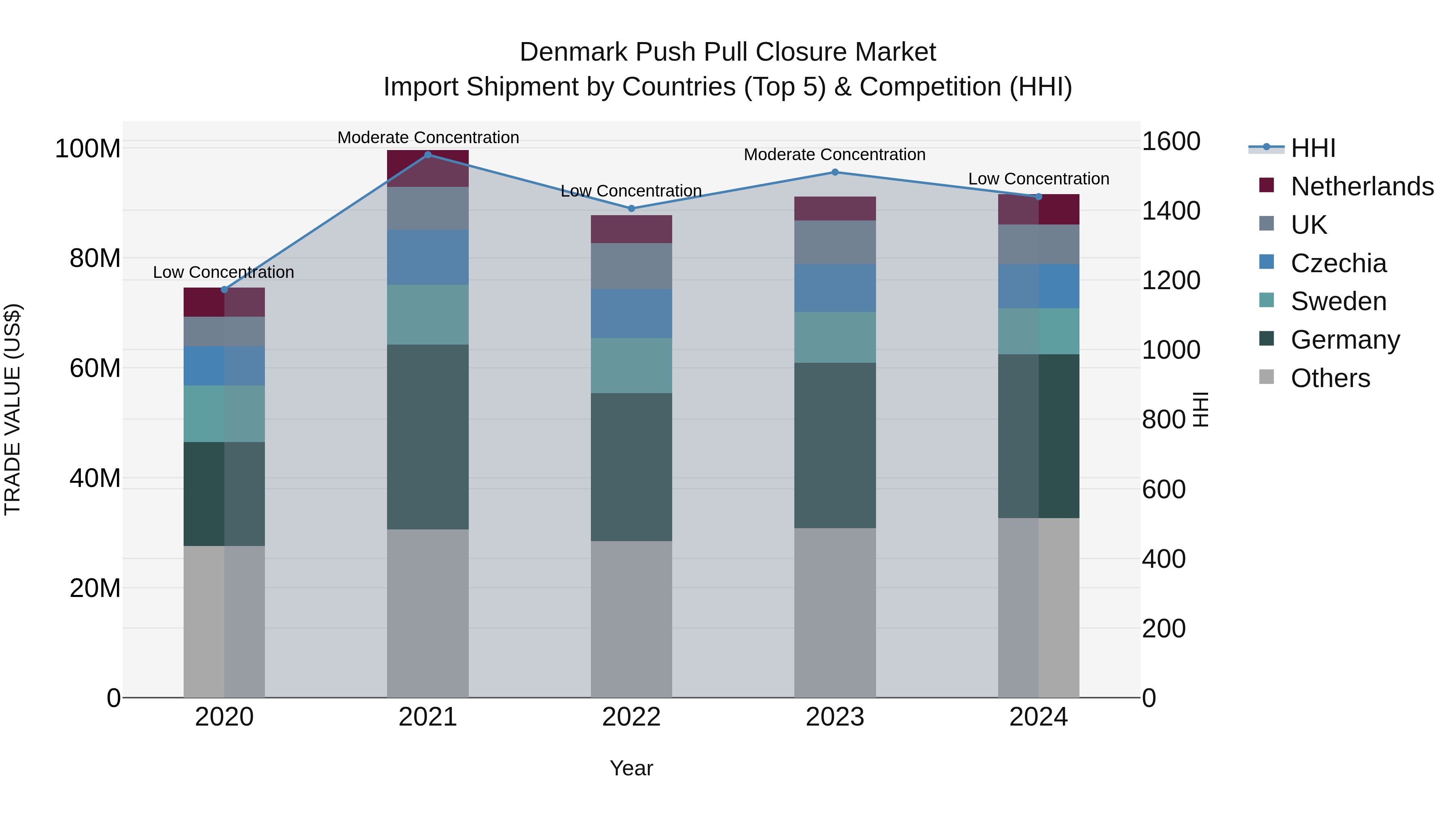Denmark Push Pull Closure Market Top 5 Importing Countries and Market Competition (HHI) Analysis
