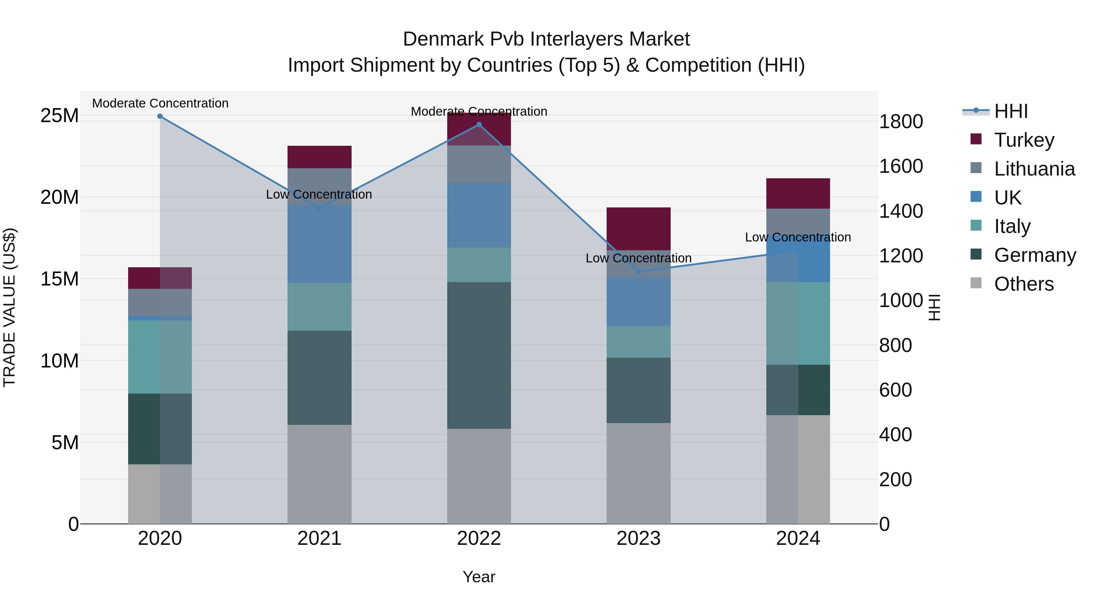 Denmark Pvb Interlayers Market Top 5 Importing Countries and Market Competition (HHI) Analysis