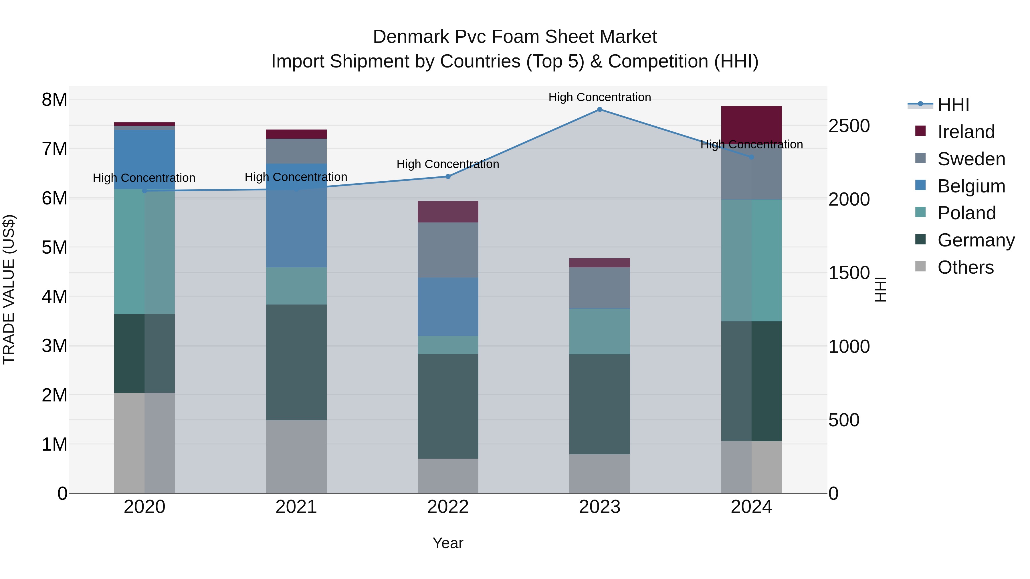 Denmark Pvc Foam Sheet Market Top 5 Importing Countries and Market Competition (HHI) Analysis