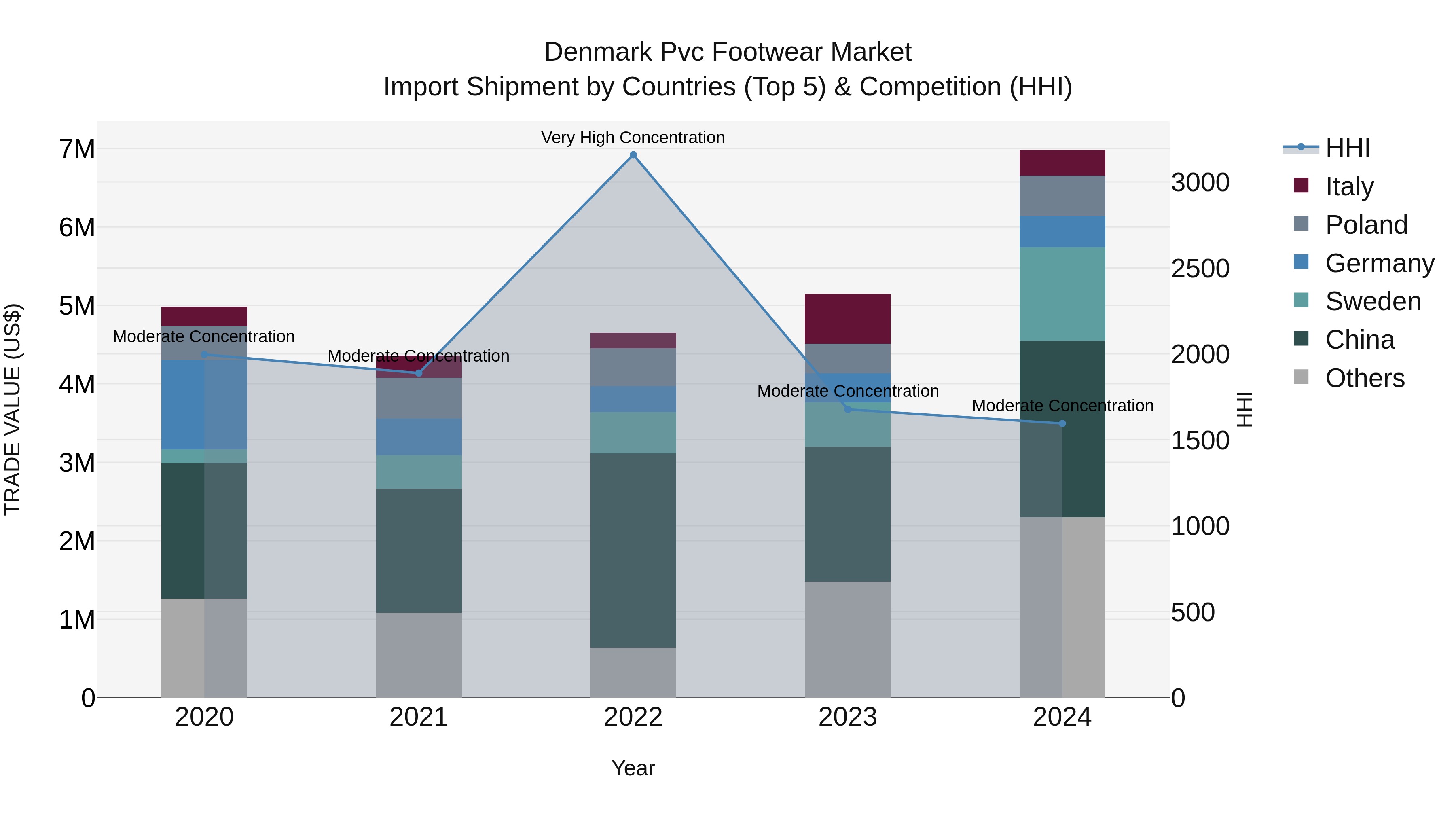 Denmark Pvc Footwear Market Top 5 Importing Countries and Market Competition (HHI) Analysis