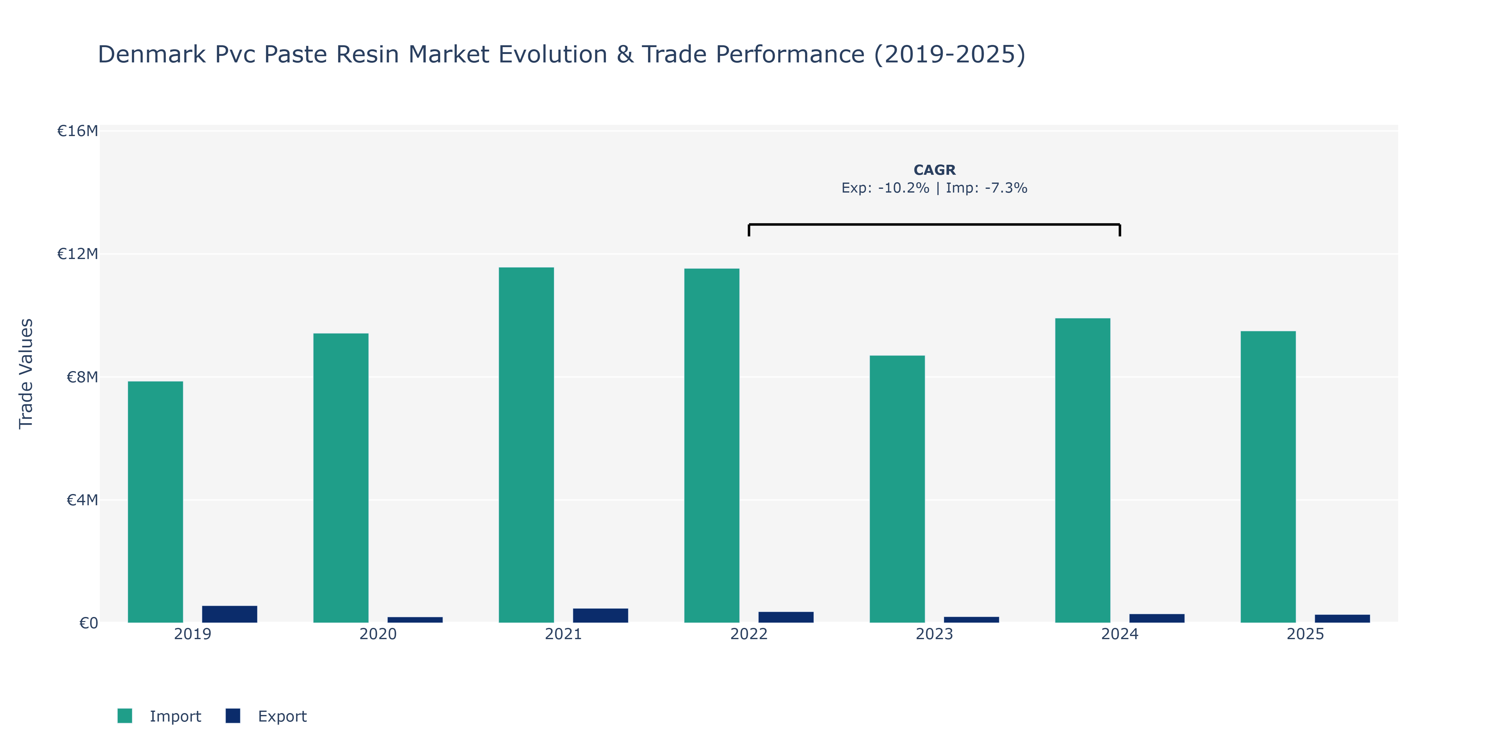 Denmark Pvc Paste Resin Market: Production & Trade Performance (2019-2025)