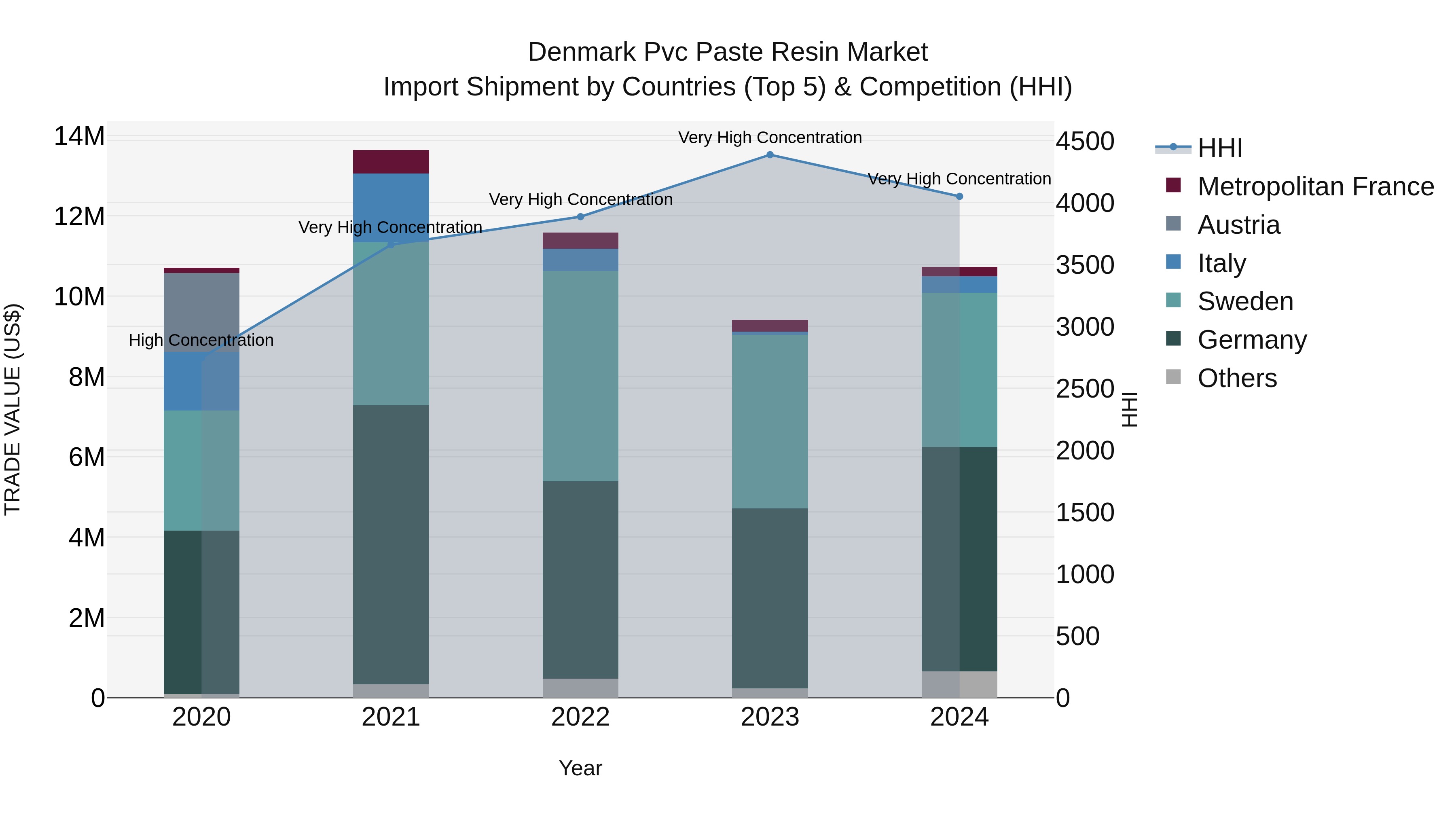 Denmark Pvc Paste Resin Market Top 5 Importing Countries and Market Competition (HHI) Analysis