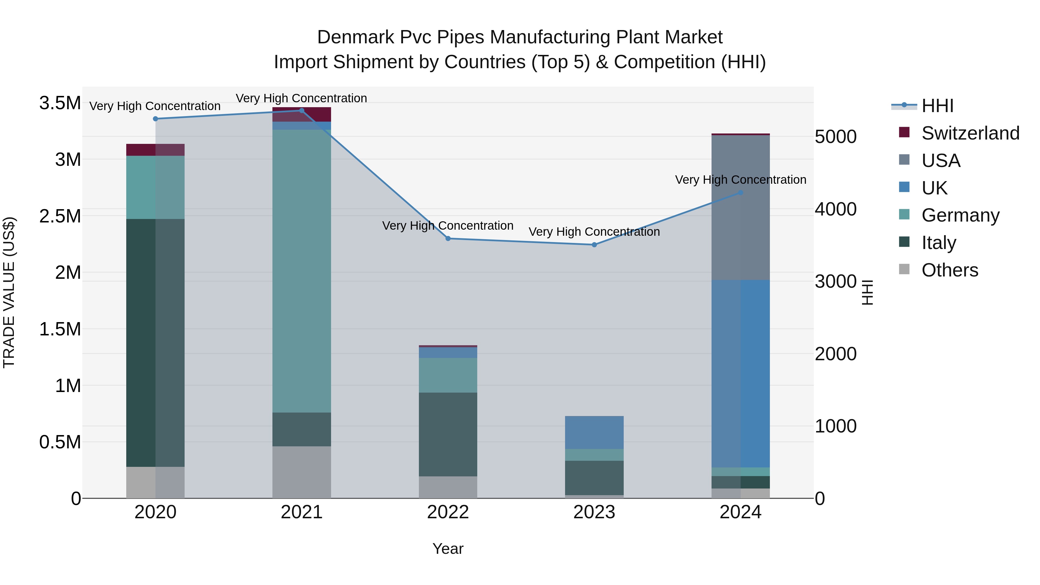Denmark Pvc Pipes Manufacturing Plant Market Top 5 Importing Countries and Market Competition (HHI) Analysis