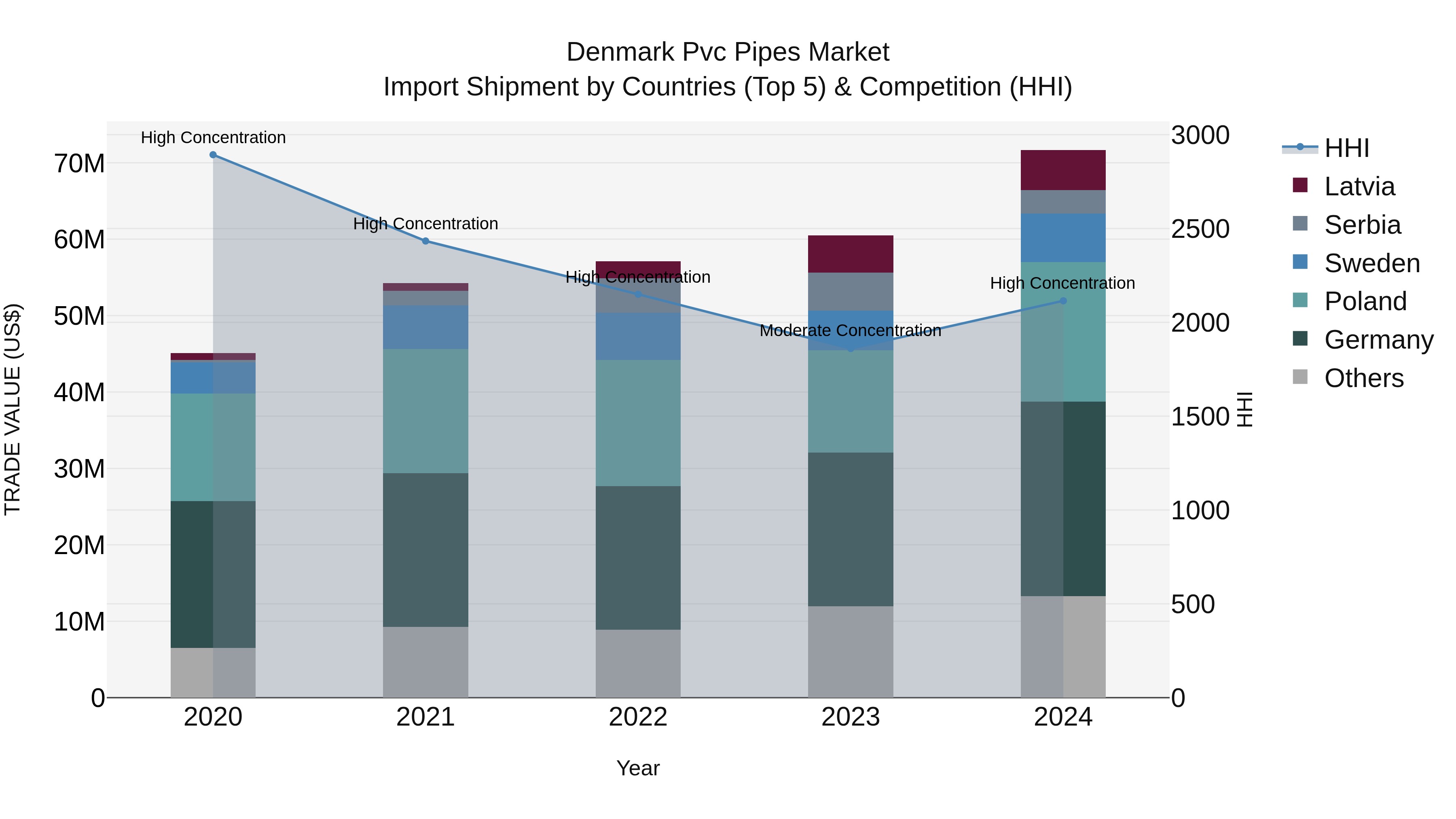 Denmark Pvc Pipes Market Top 5 Importing Countries and Market Competition (HHI) Analysis