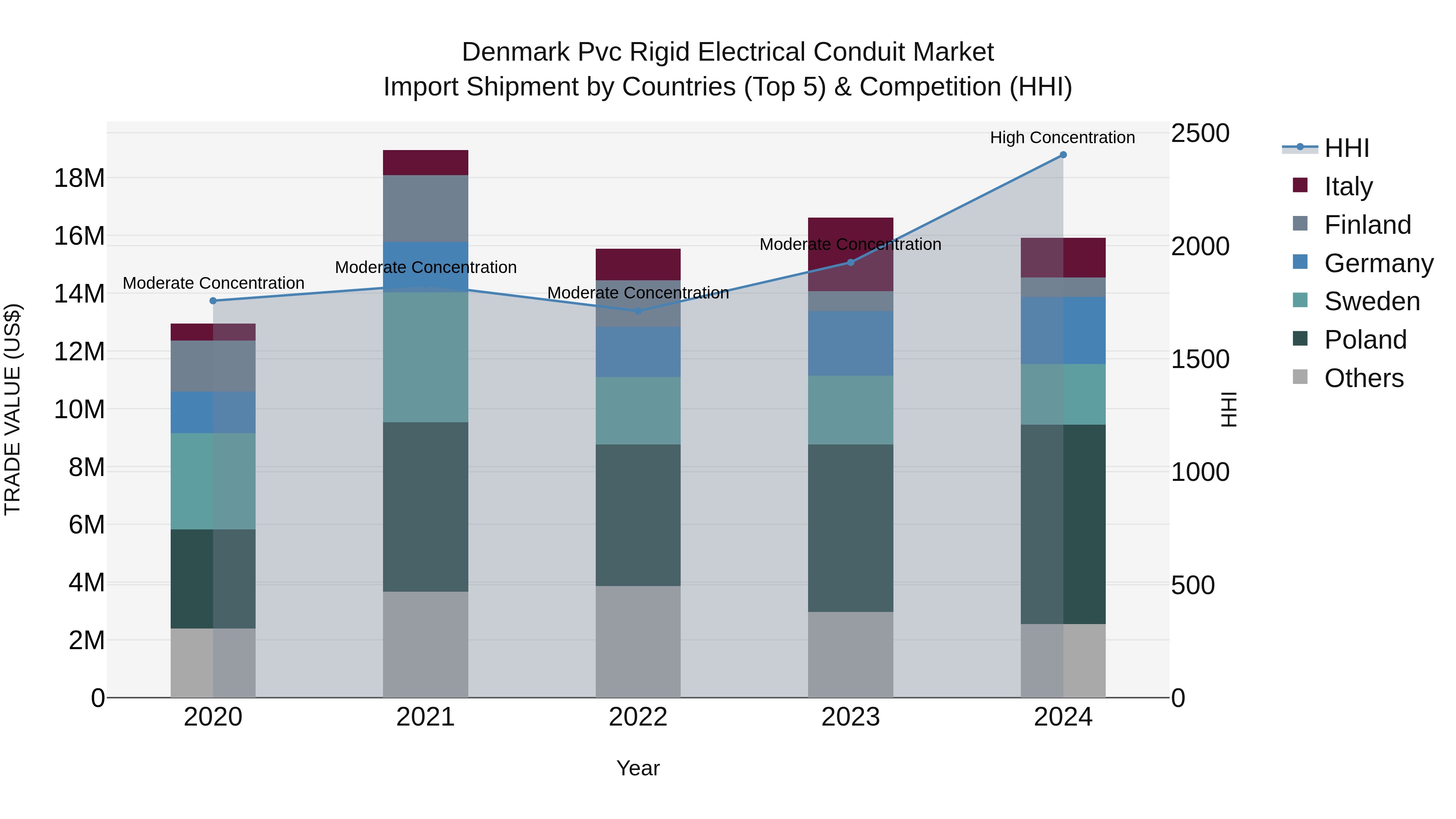 Denmark Pvc Rigid Electrical Conduit Market Top 5 Importing Countries and Market Competition (HHI) Analysis