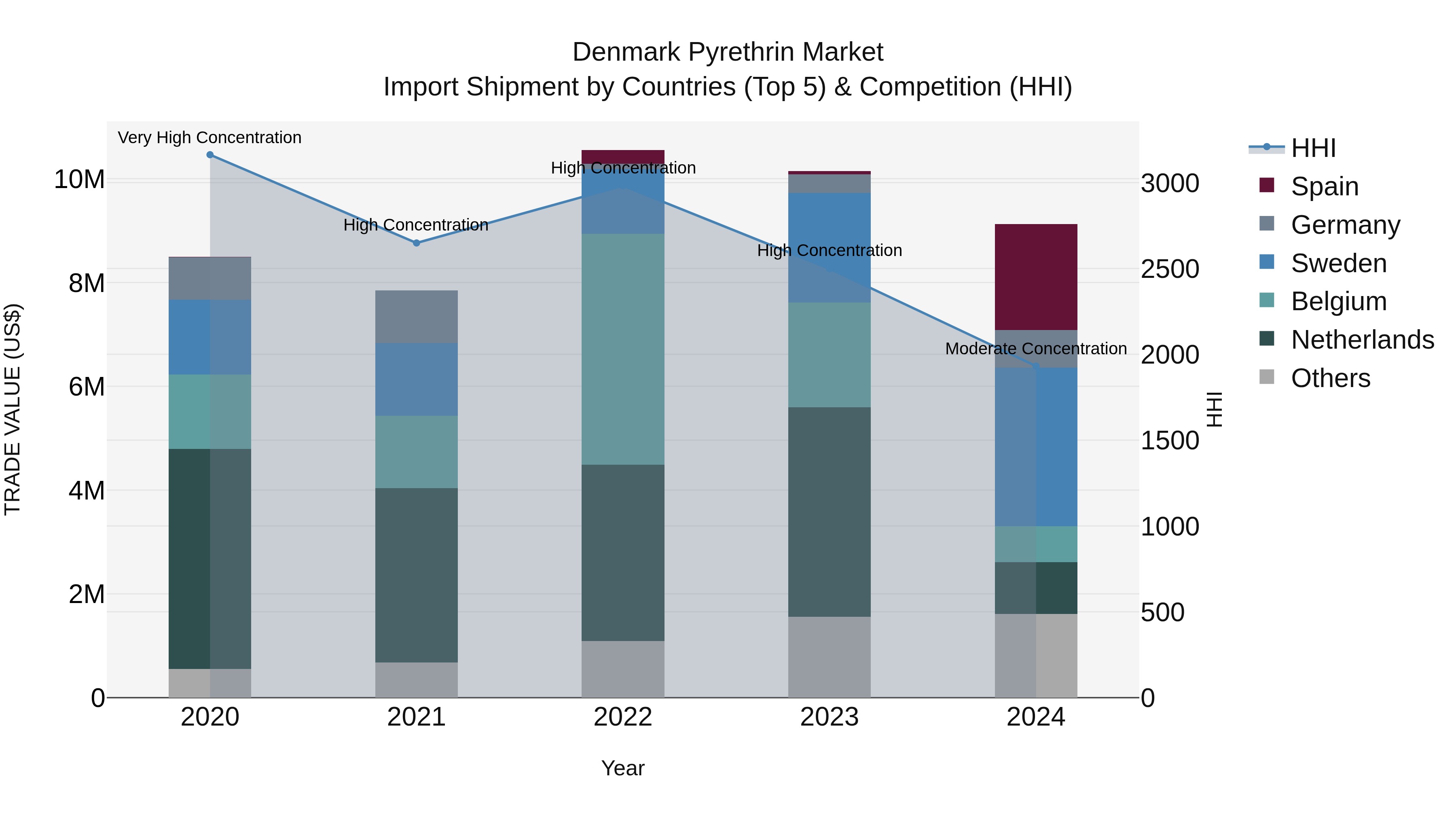 Denmark Pyrethrin Market Top 5 Importing Countries and Market Competition (HHI) Analysis